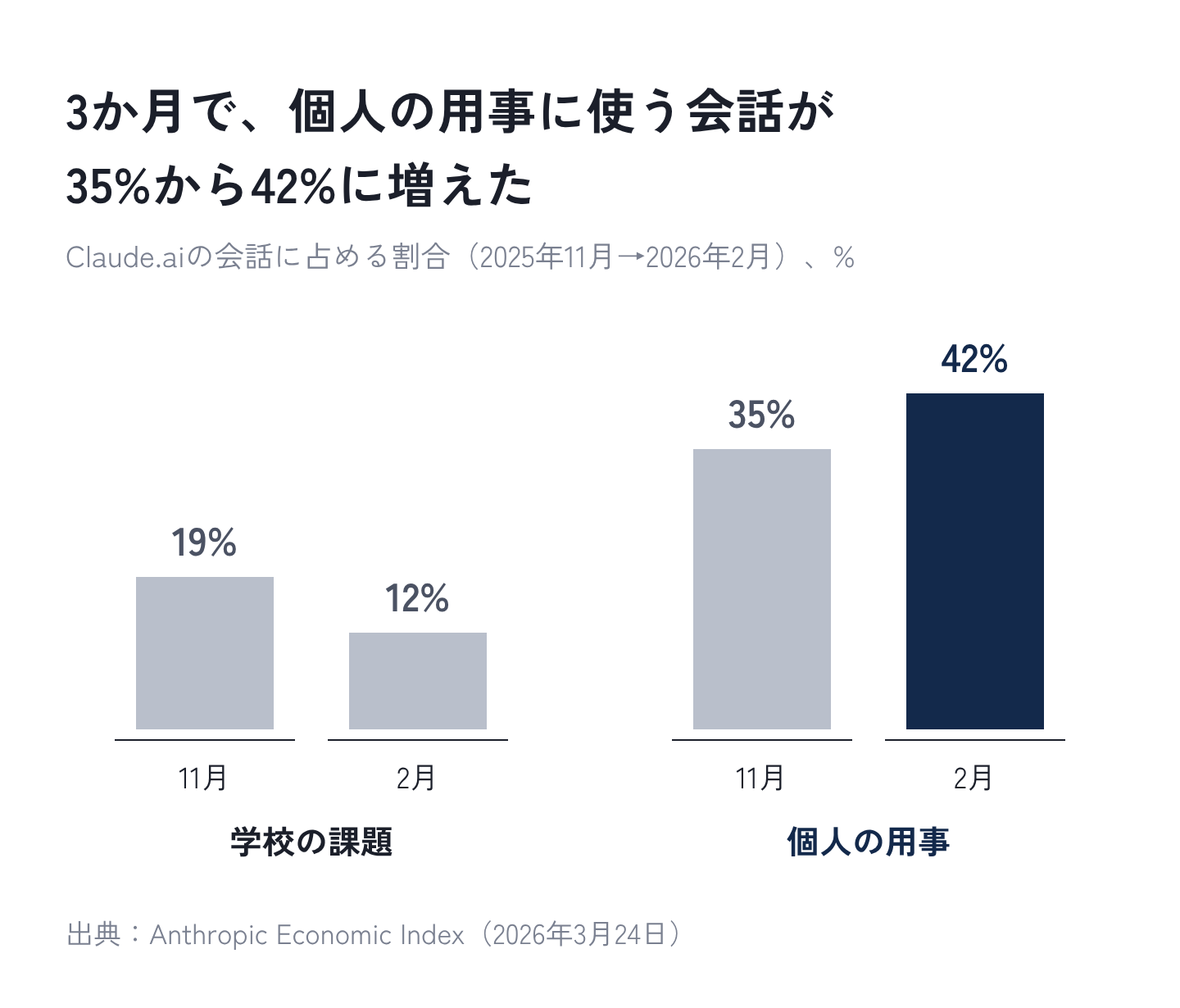 図2:Claude.aiの会話に占める、個人の用事と学校の課題の割合