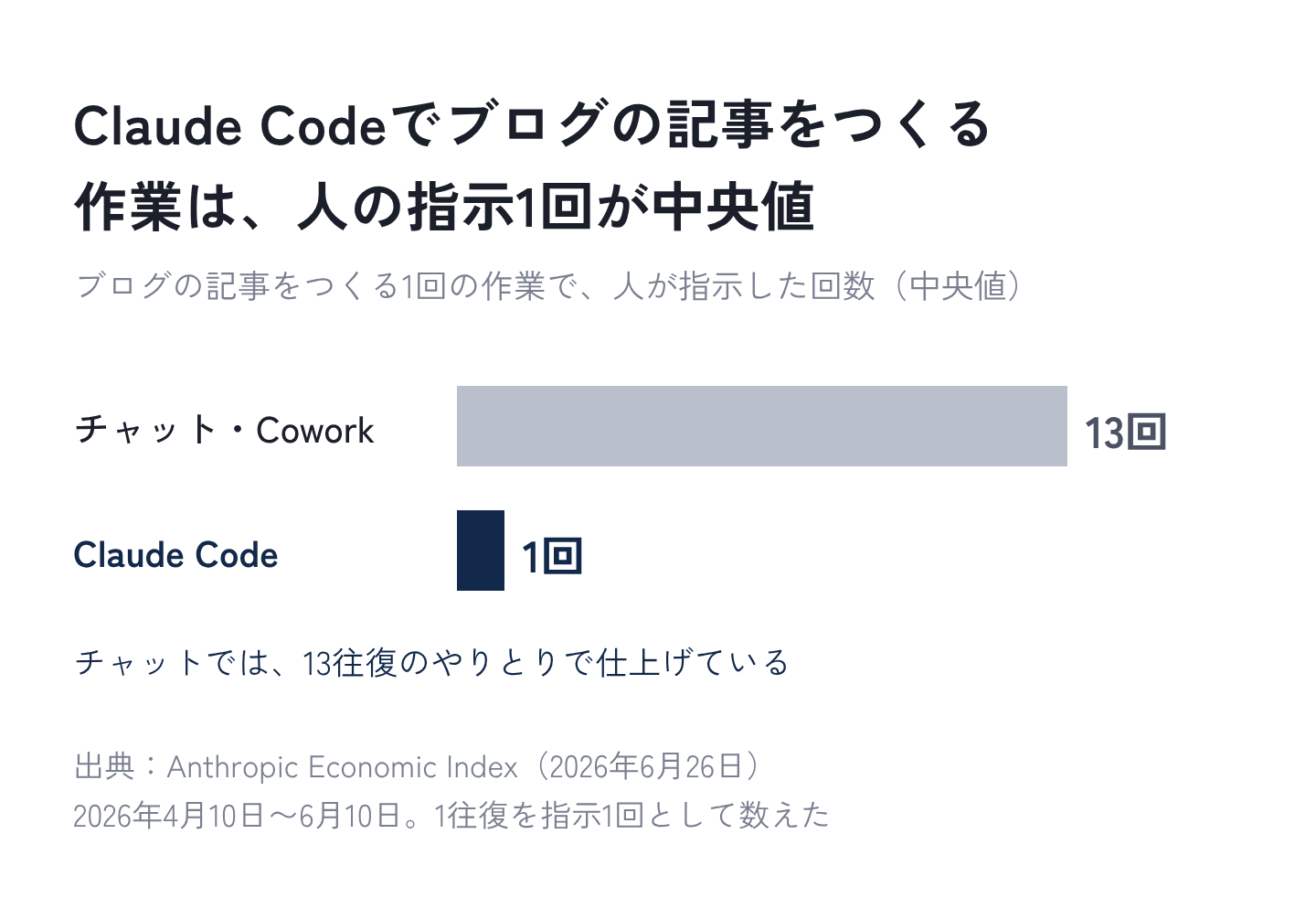 図3:ブログの記事をつくるときの、人の指示の回数(中央値)