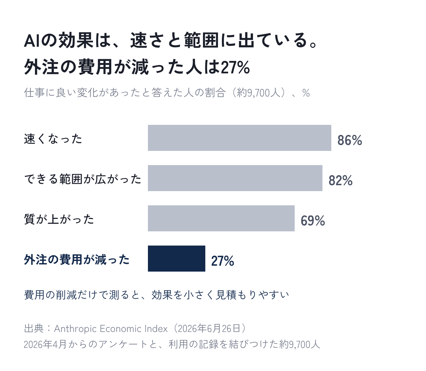 図4:AIで仕事に良い変化があったと答えた人の割合