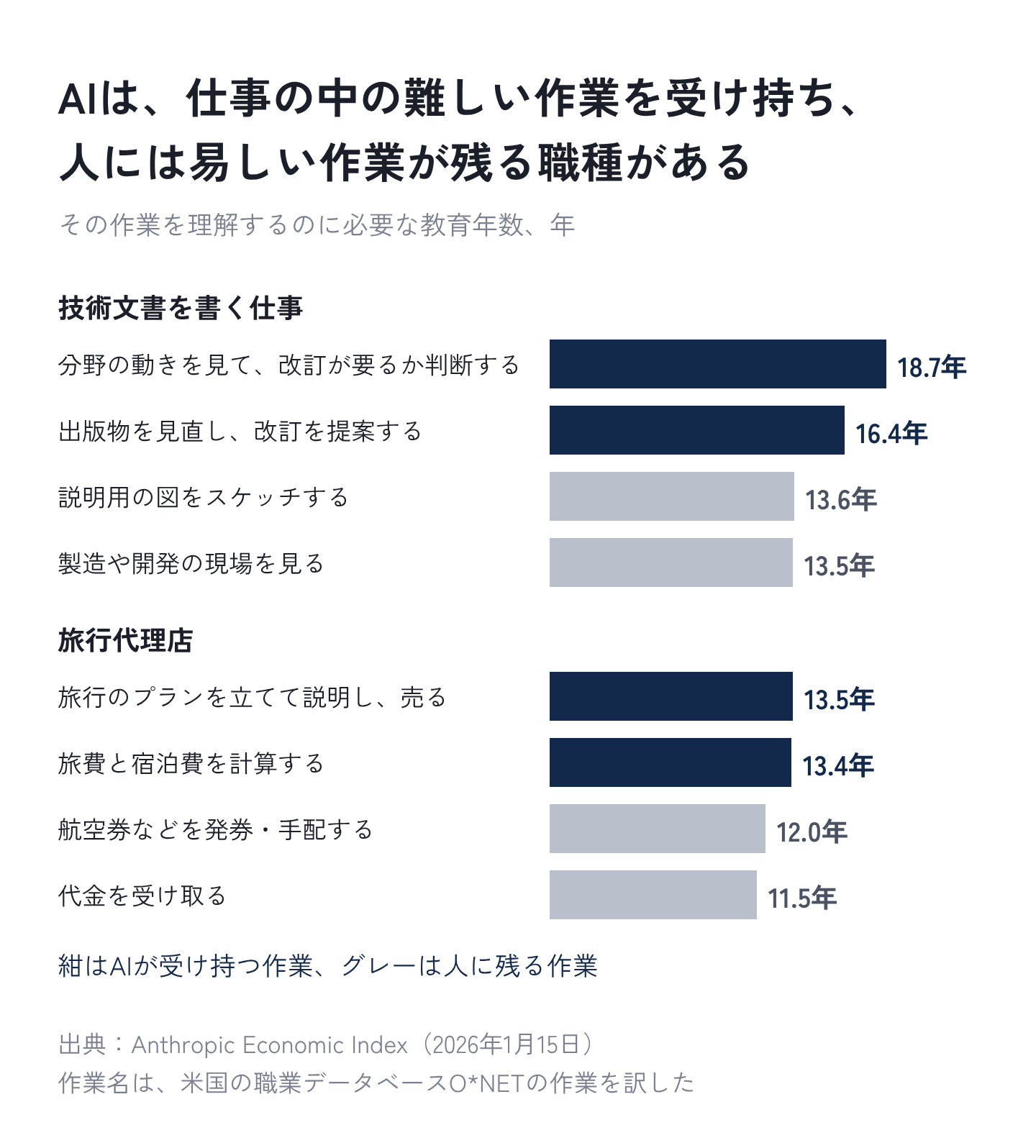 図5:AIが受け持つ作業と、人に残る作業の教育年数