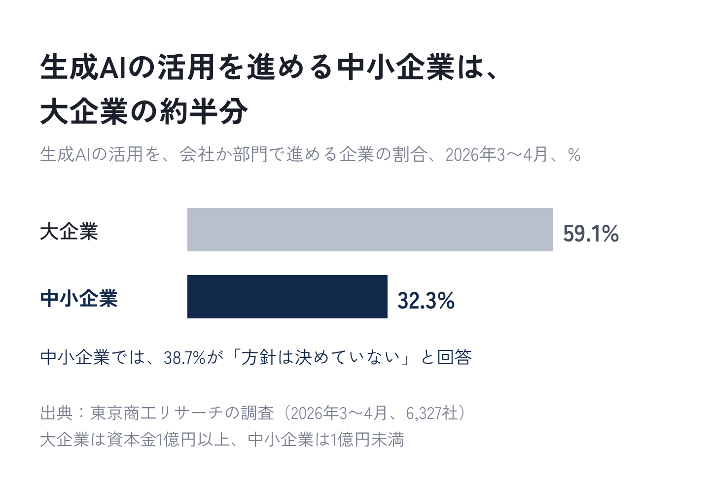 図1：生成AIを、会社または部門として活用している企業の割合
