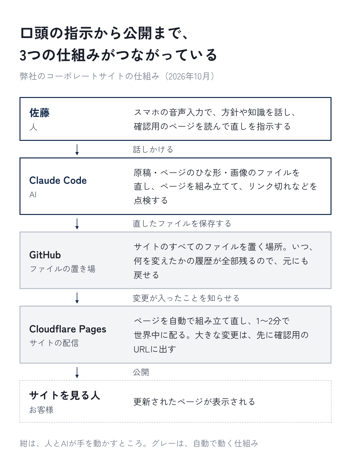 図15：口頭の指示から公開までの仕組み