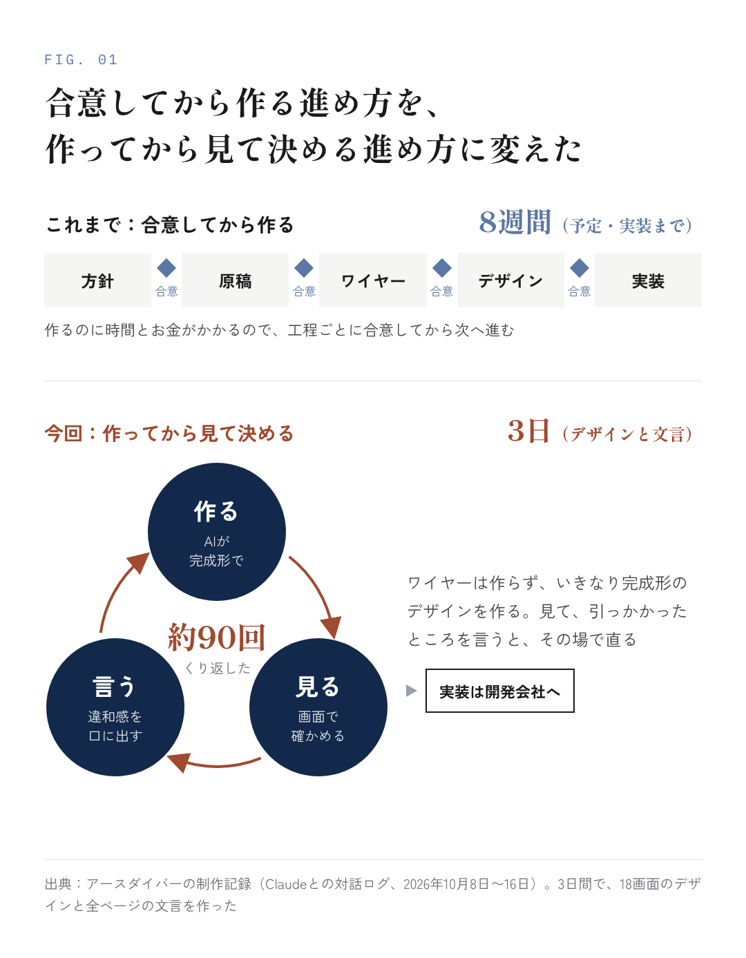 図12：合意してからつくる進め方を、つくってから見て決める進め方に変えた