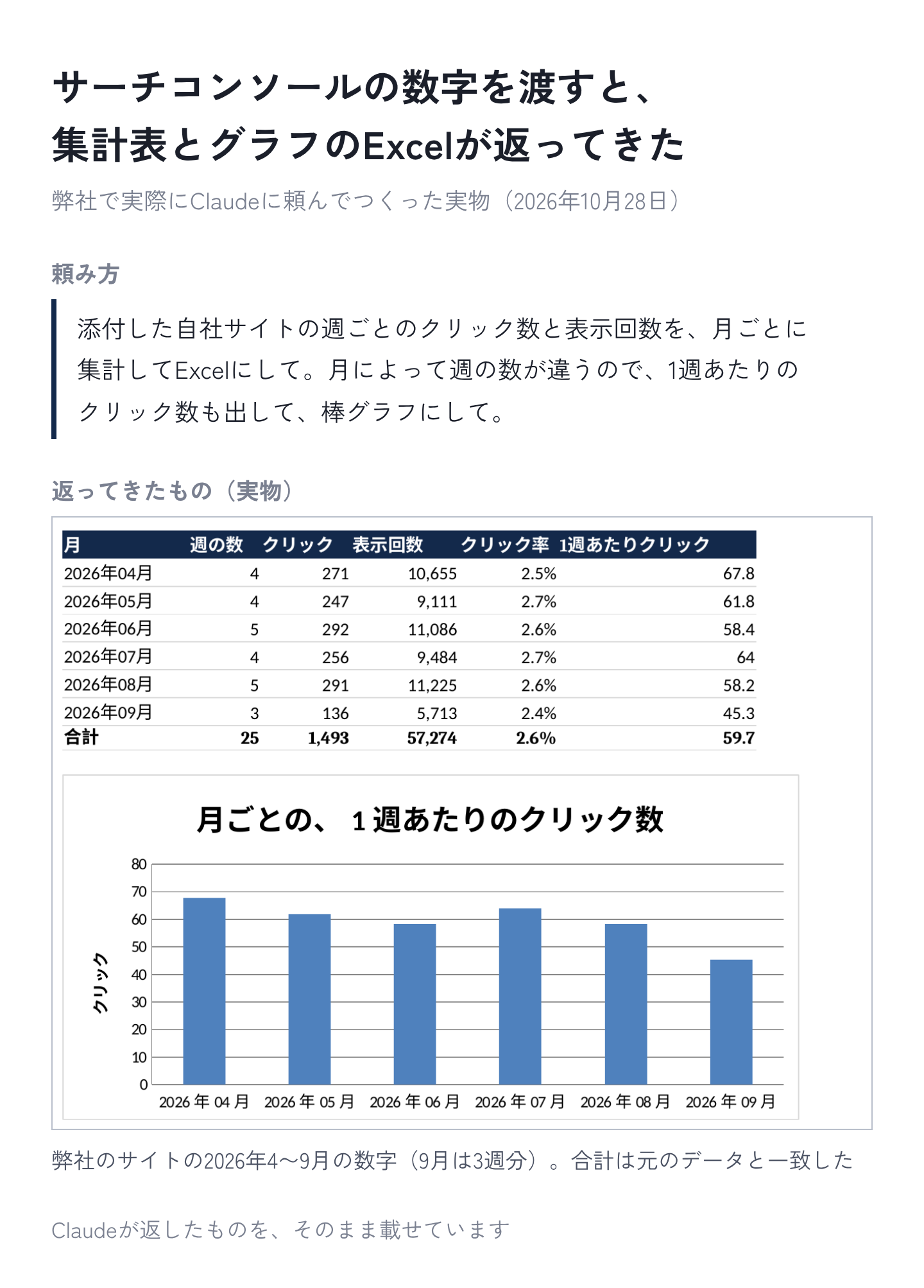 図8：弊社で実際にClaudeにつくらせたExcelの集計表とグラフ