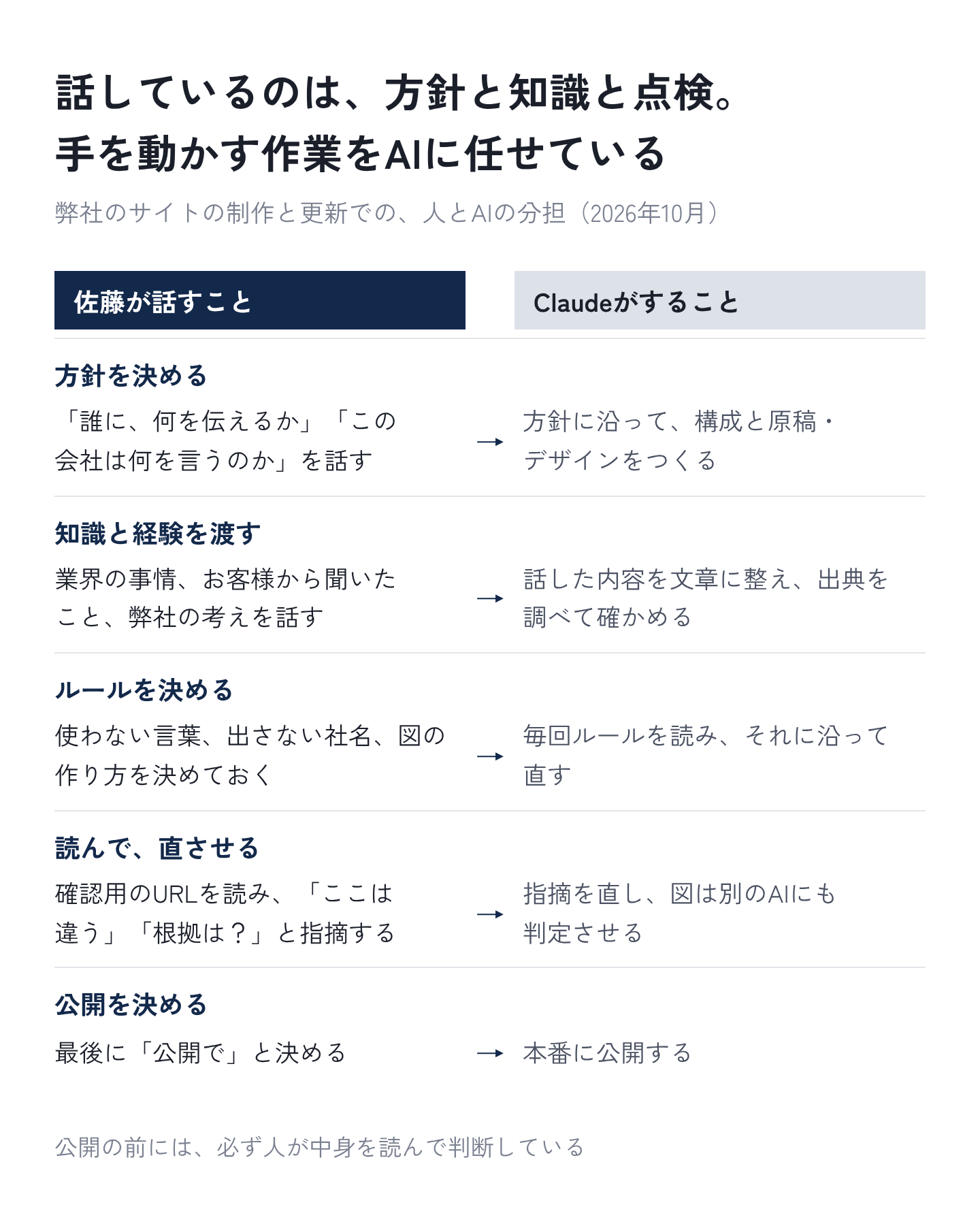 図14：人とAIの分担