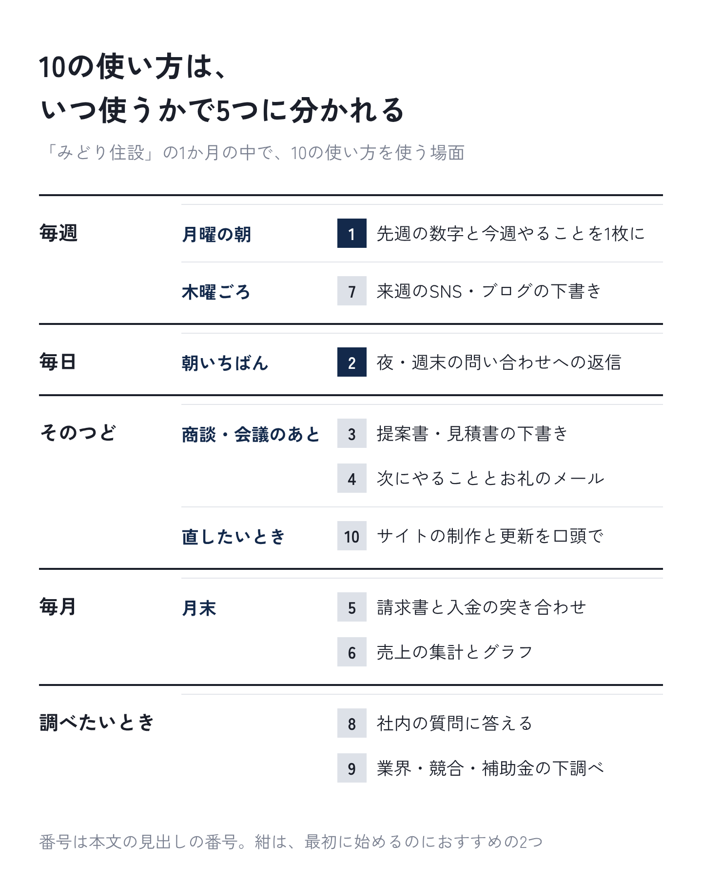 図2：10の使い方を、いつ使うか