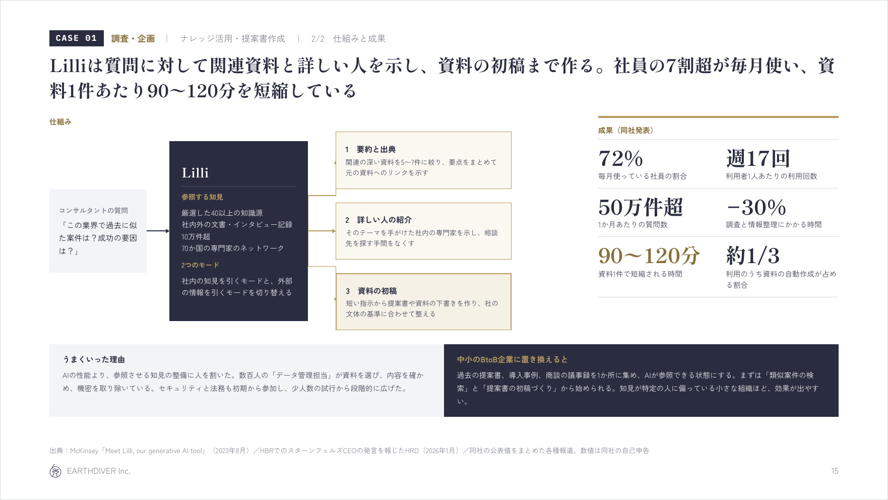 図7:事例集のページ。事例ごとに、取り組みと数字を1枚にまとめている(弊社「マーケティング・営業のAI活用事例28選」15ページ)