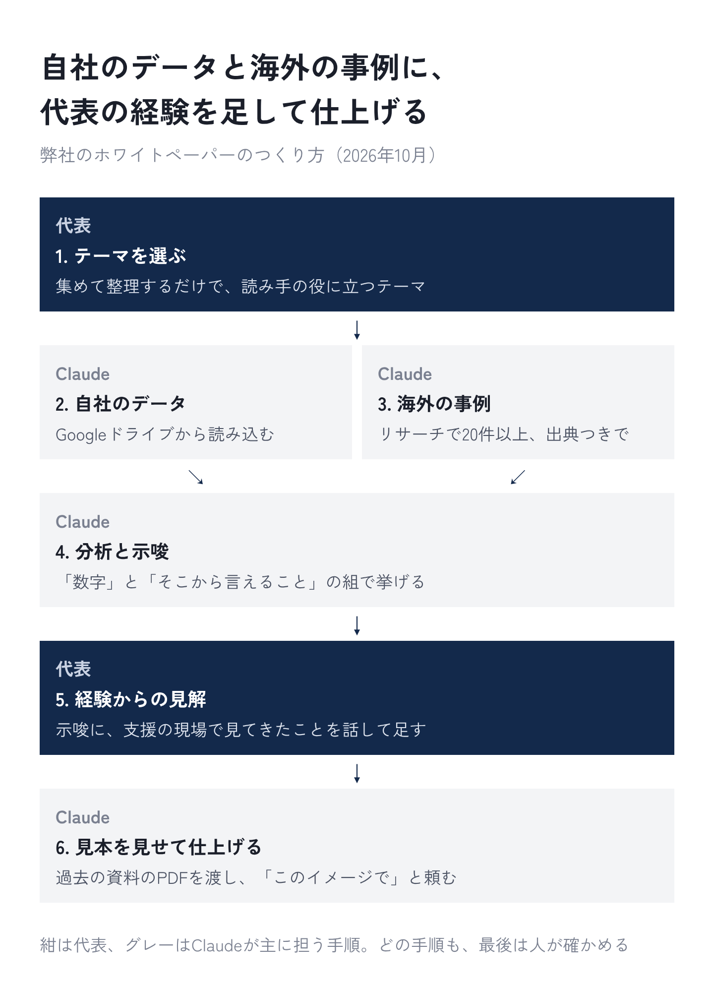 図6:弊社のホワイトペーパーのつくり方