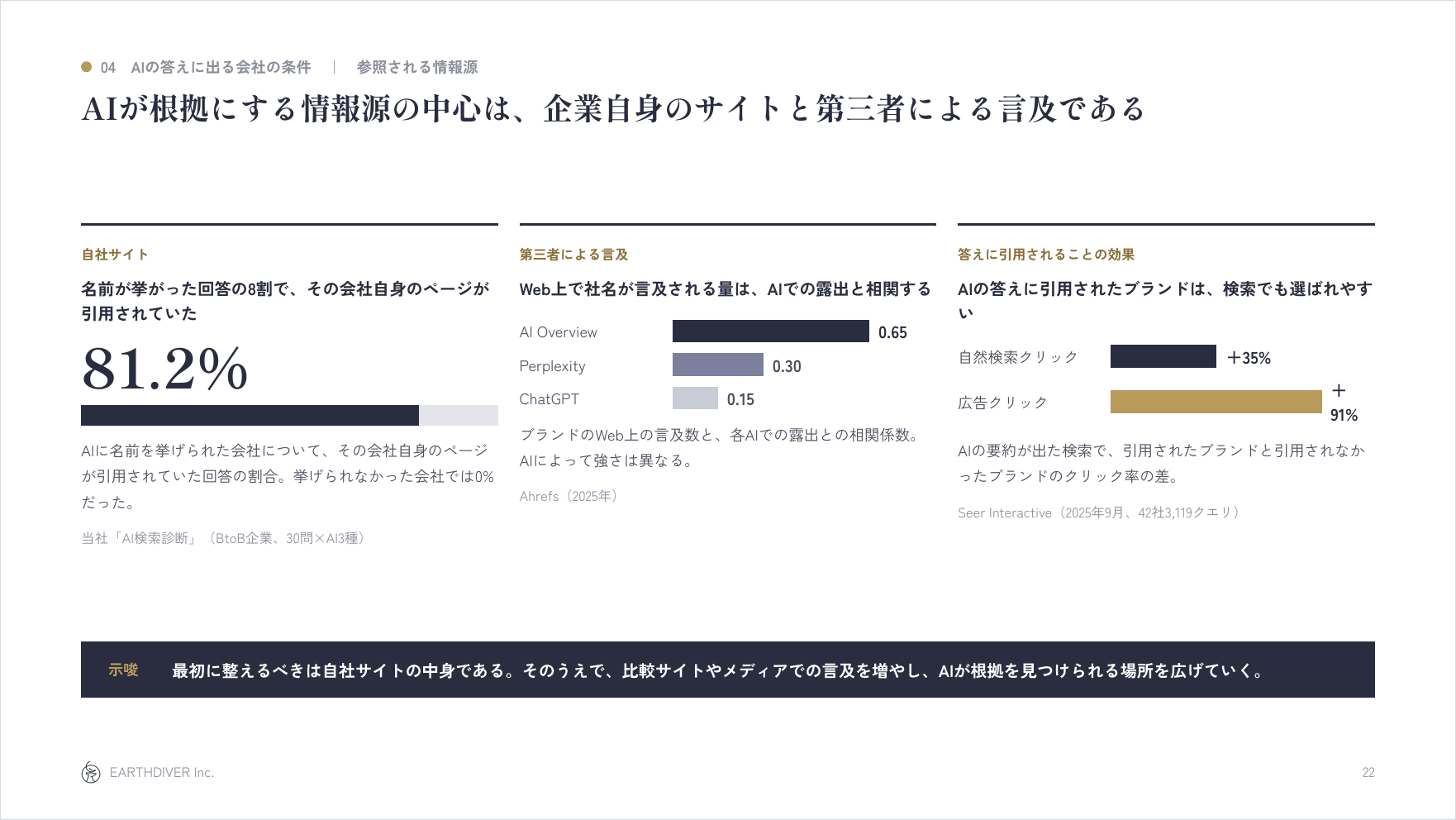図8:数字と、そこから言える示唆を1枚にまとめたページ(弊社「AIに選ばれる会社の条件」22ページ)