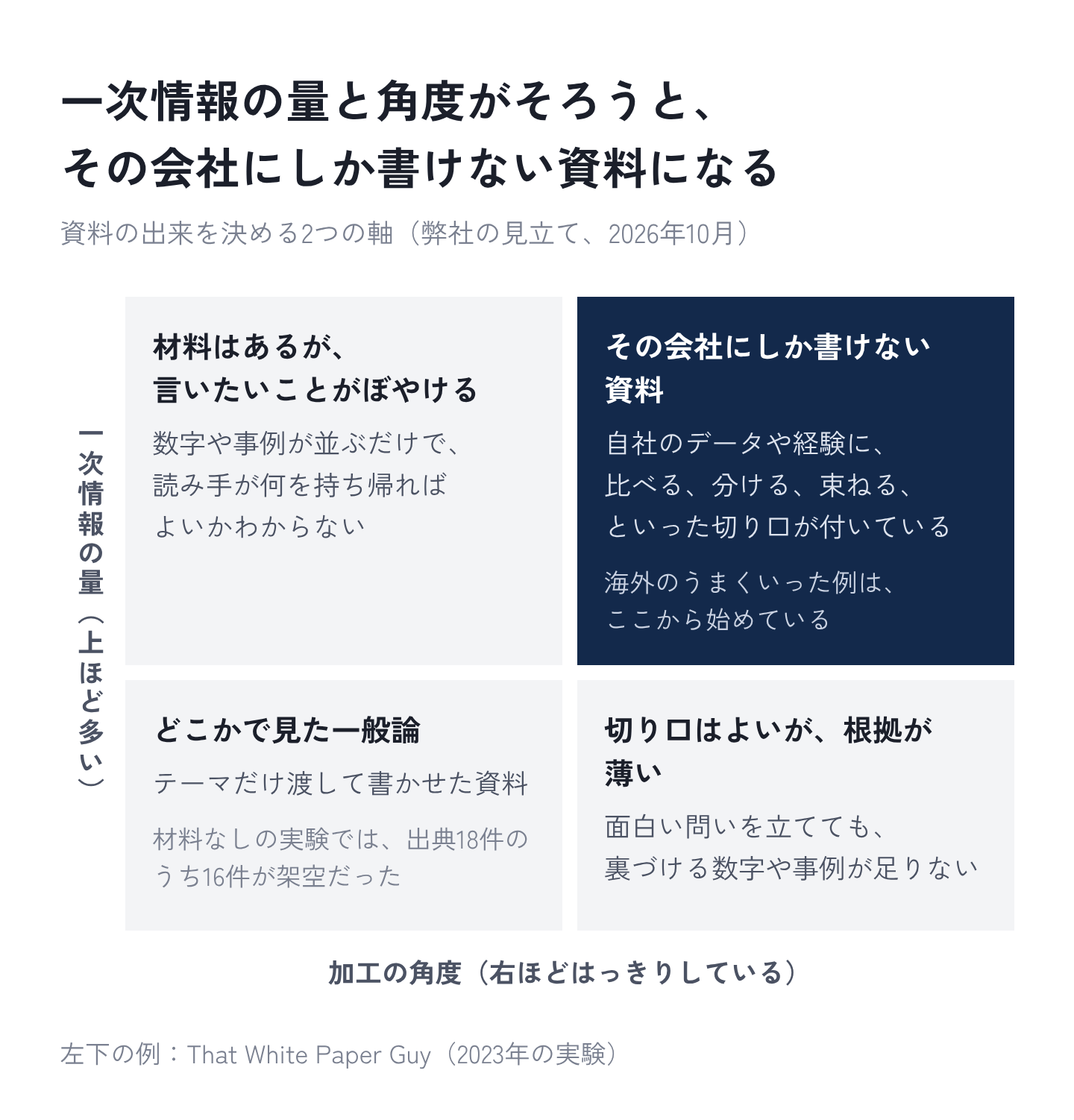図2:資料の出来は、一次情報の量と、加工の角度で決まる