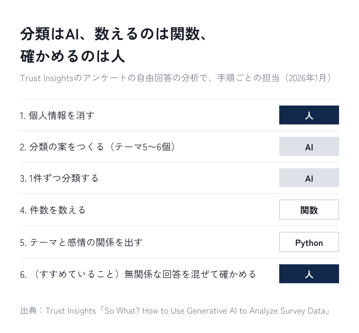図4:分類はAI、数えるのは関数、確かめるのは人(Trust Insightsの分担)