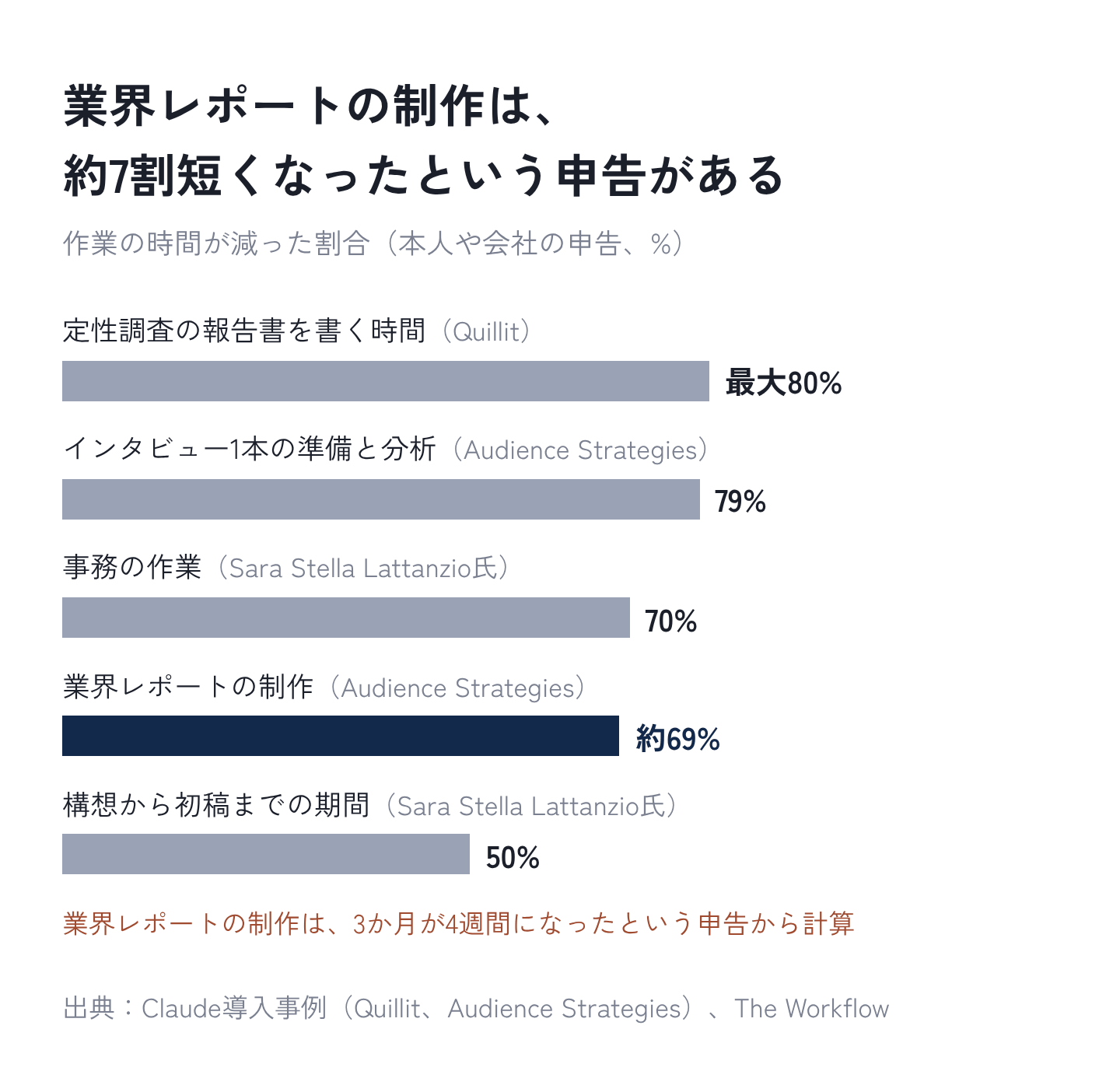 図5:作業の時間が減った割合(本人や会社の申告)