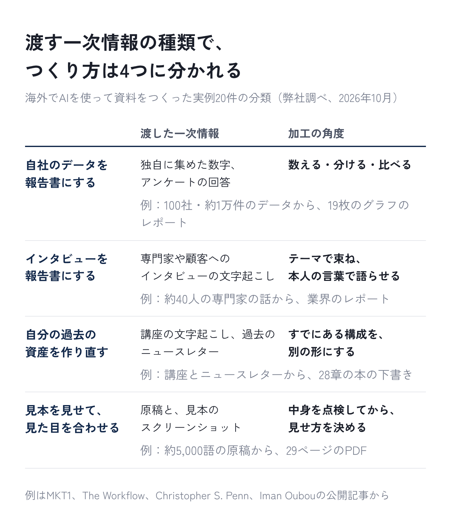 図3:海外の実例に多い、4つのつくり方