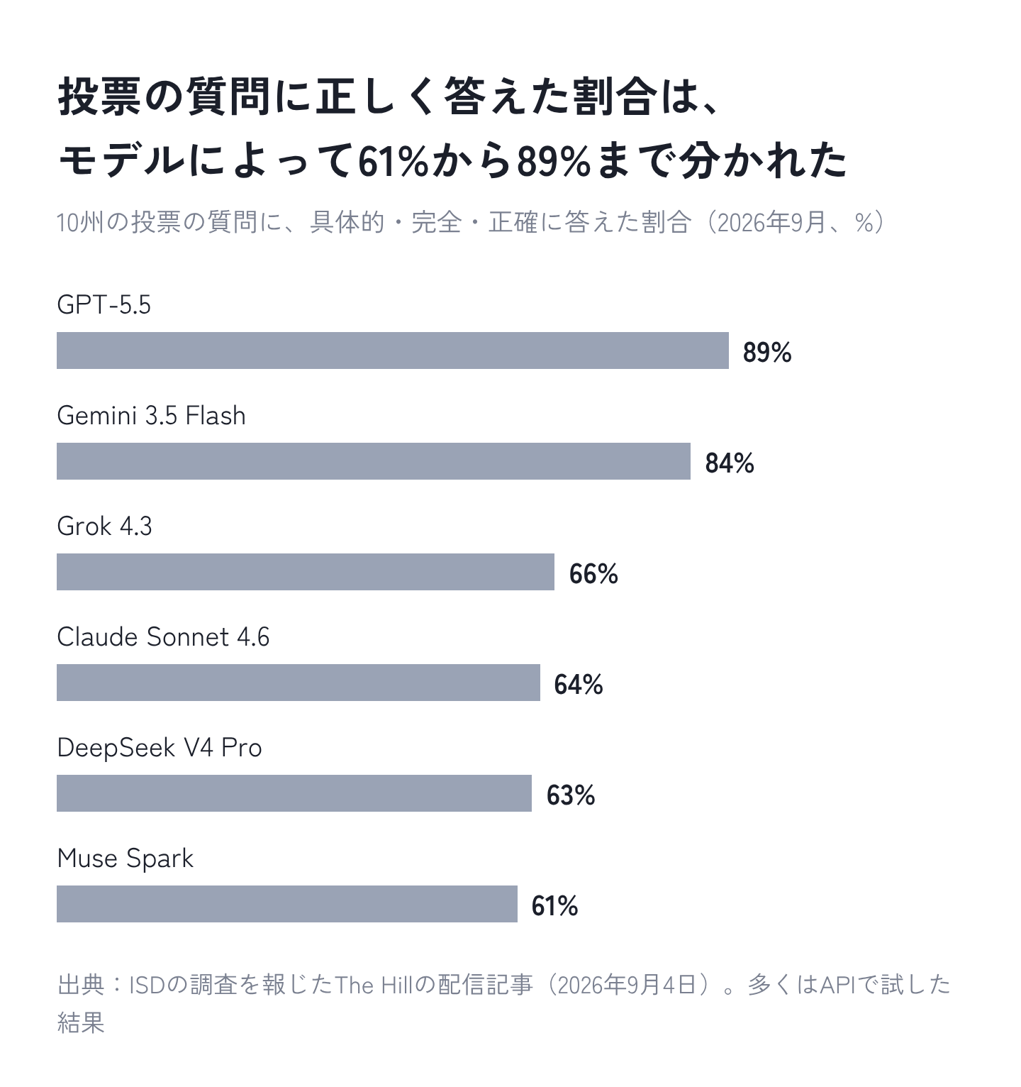 図5:投票の質問に正しく答えた割合は、モデルによって61%から89%まで分かれた