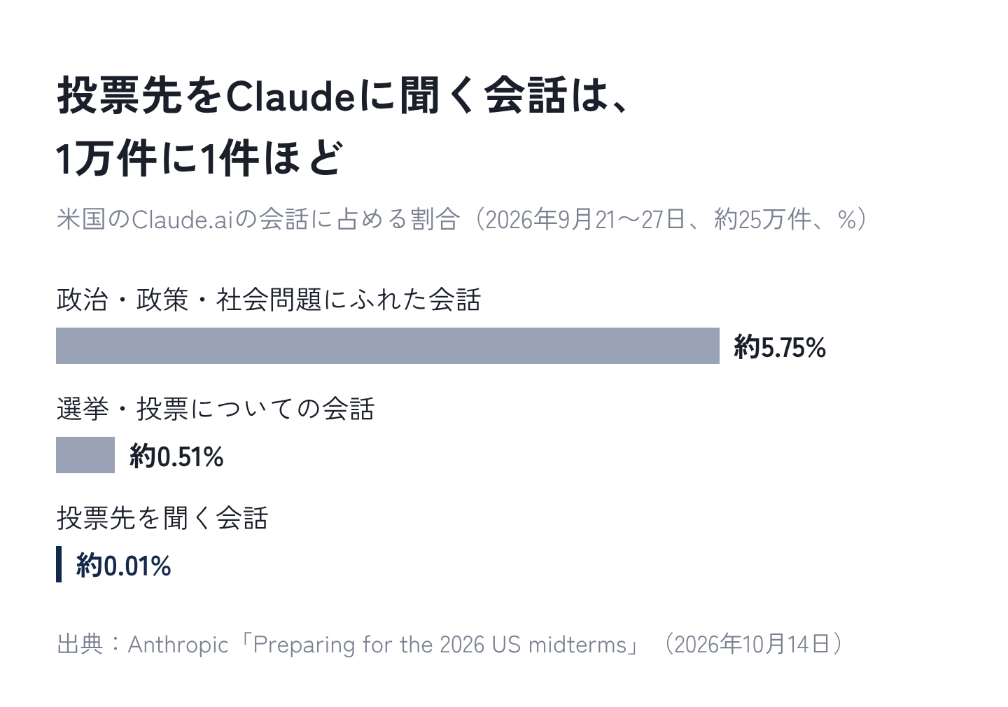図4:投票先をClaudeに聞く会話は、1万件に1件ほど
