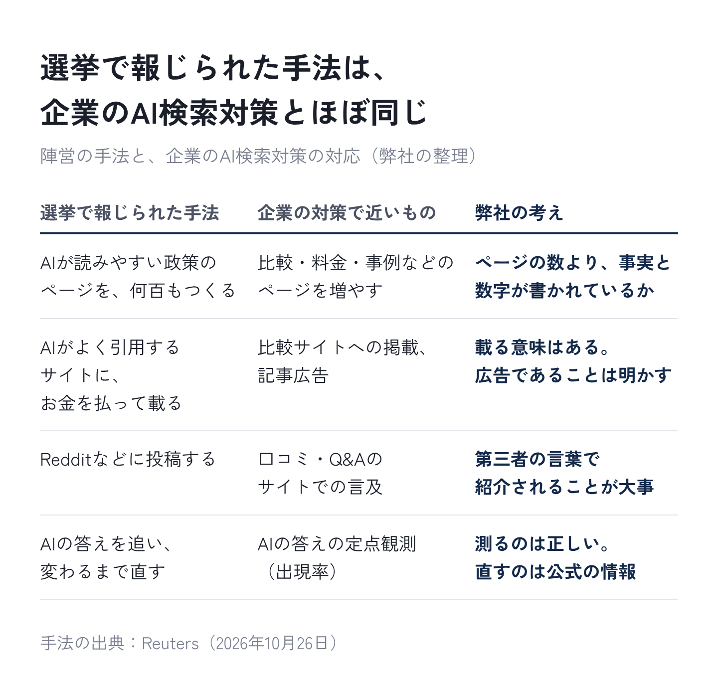 図1:選挙で報じられた手法は、企業のAI検索対策とほぼ同じ