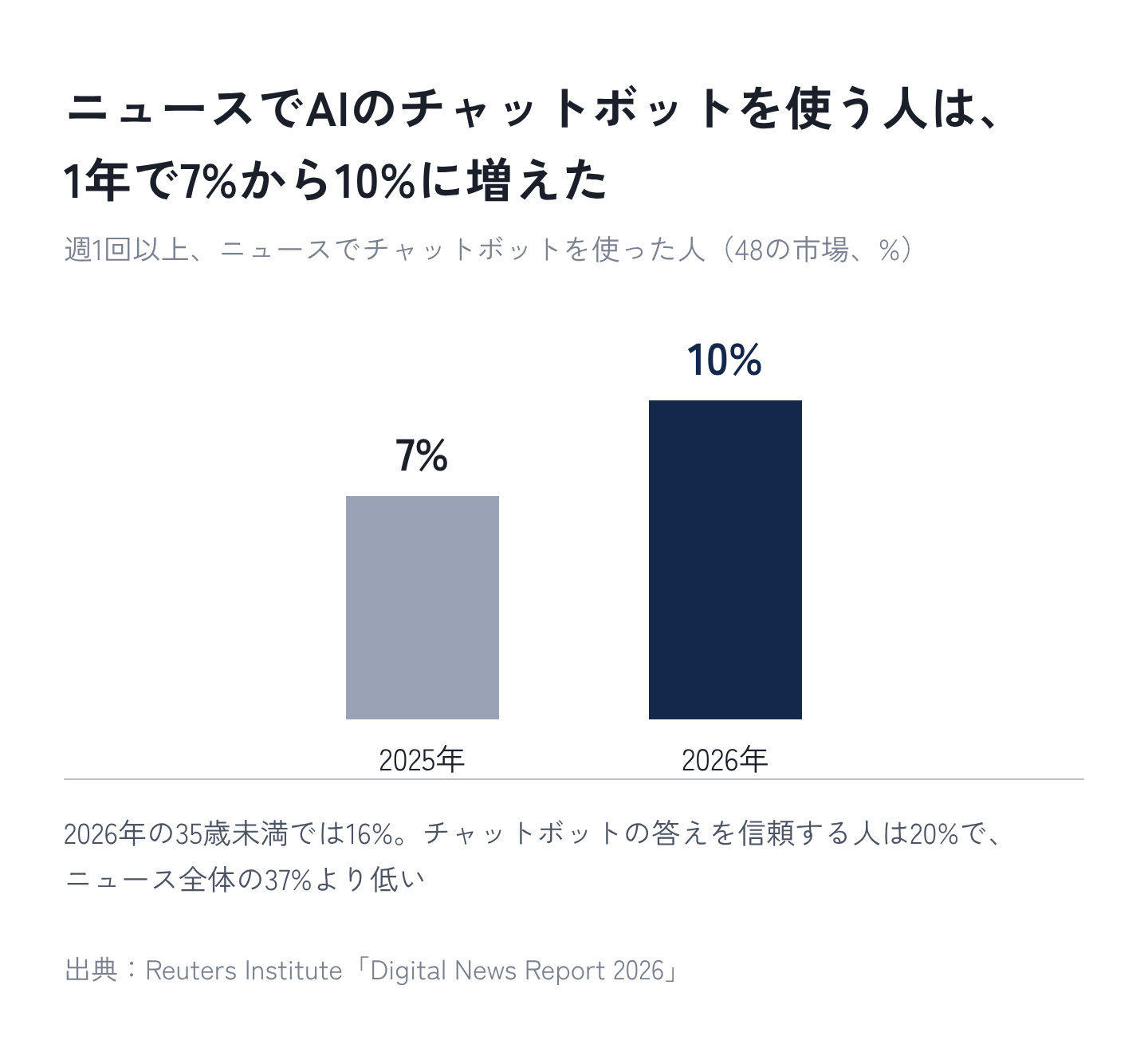 図3:ニュースでAIのチャットボットを使う人は、1年で7%から10%に増えた