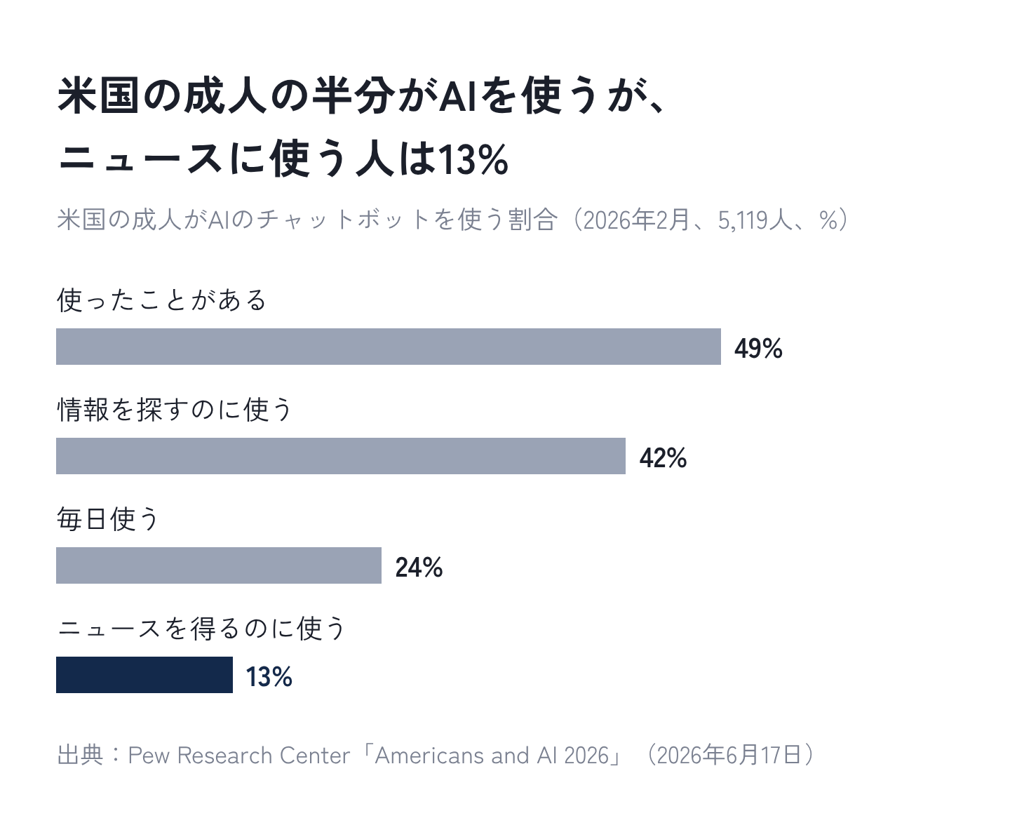 図2:米国の成人の半分がAIのチャットボットを使うが、ニュースに使う人は13%