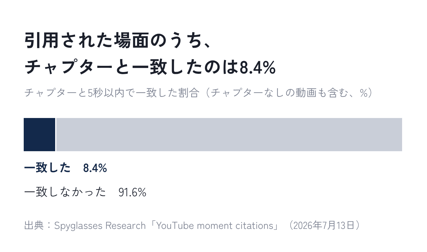 図6：AIによる概要が示した再生位置のうち、チャプターと一致したのは8.4%