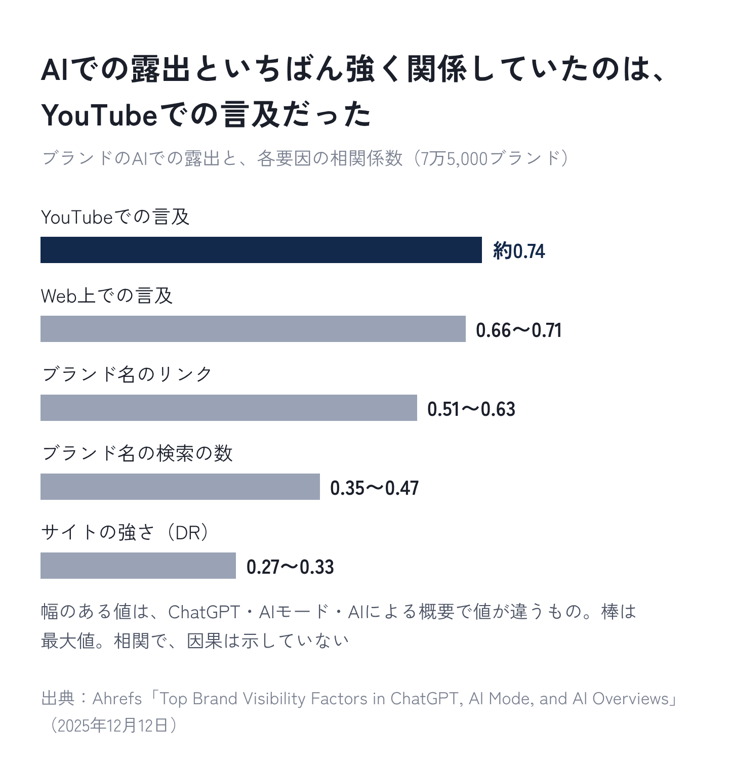 図7：AIでの露出といちばん強く関係していたのは、YouTubeでの言及だった