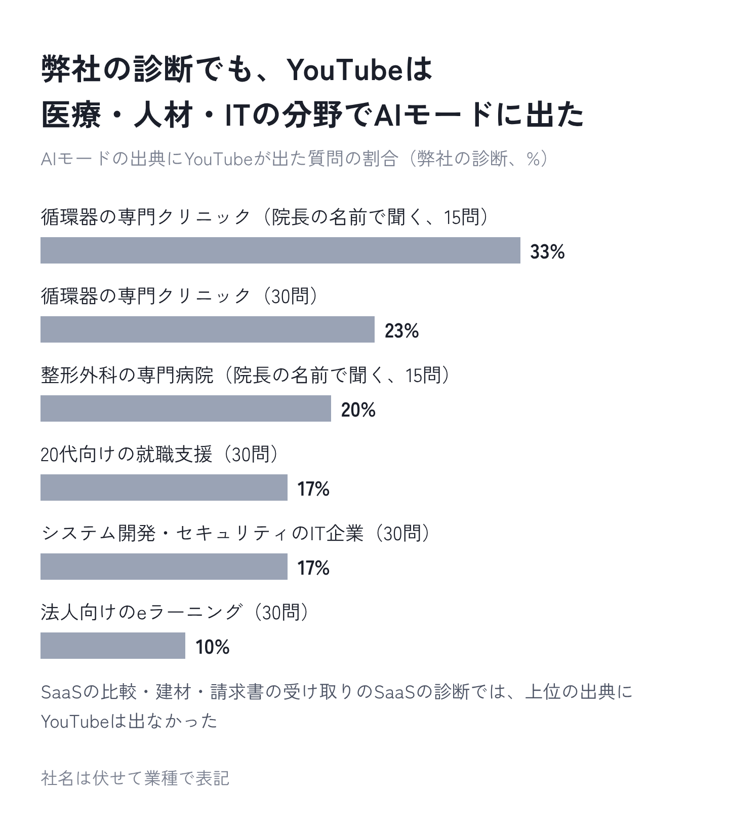 図2：弊社の診断で、AIモードの出典にYouTubeが出た質問の割合
