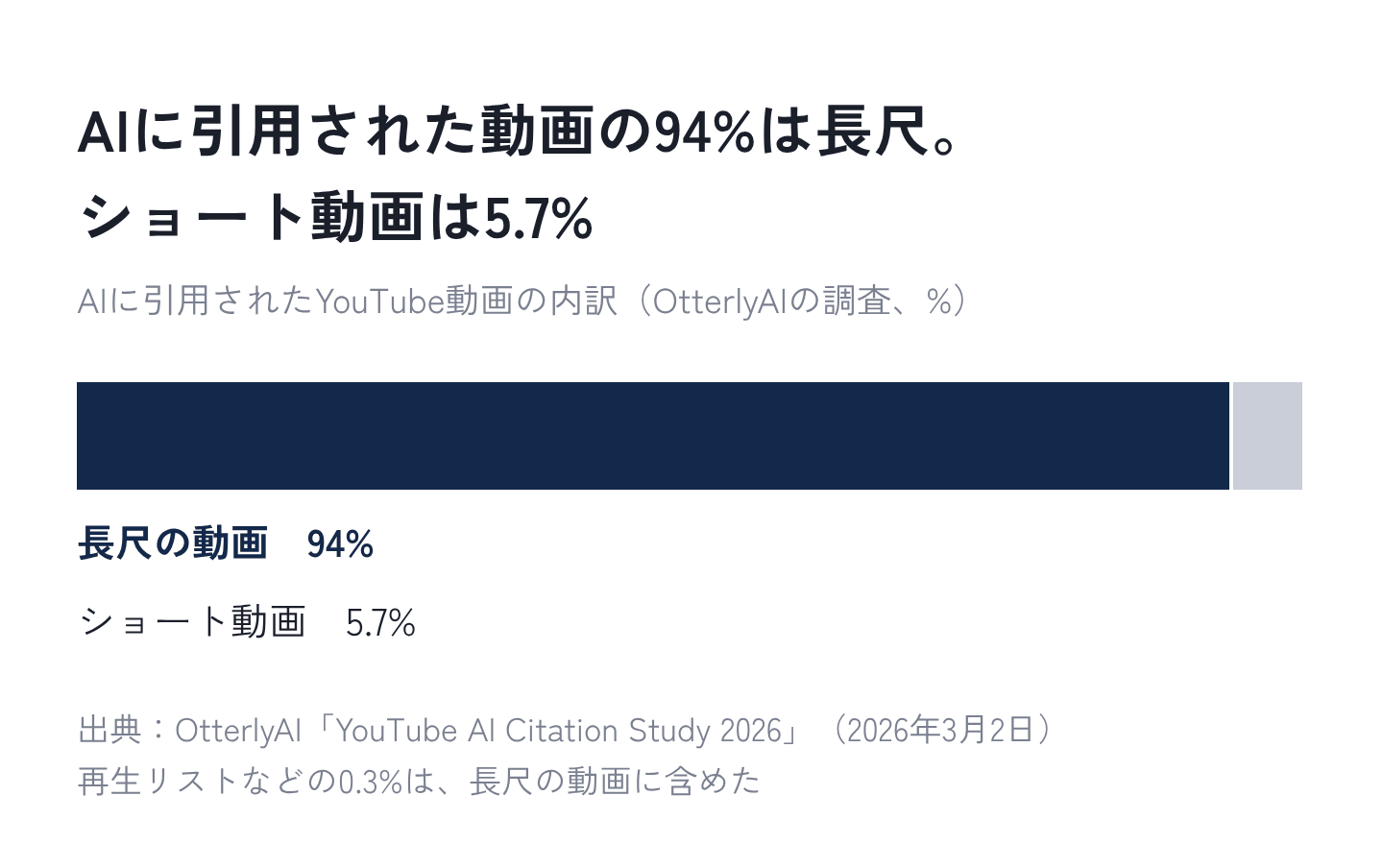 図4：AIに引用された動画の94%は長尺。ショート動画は5.7%