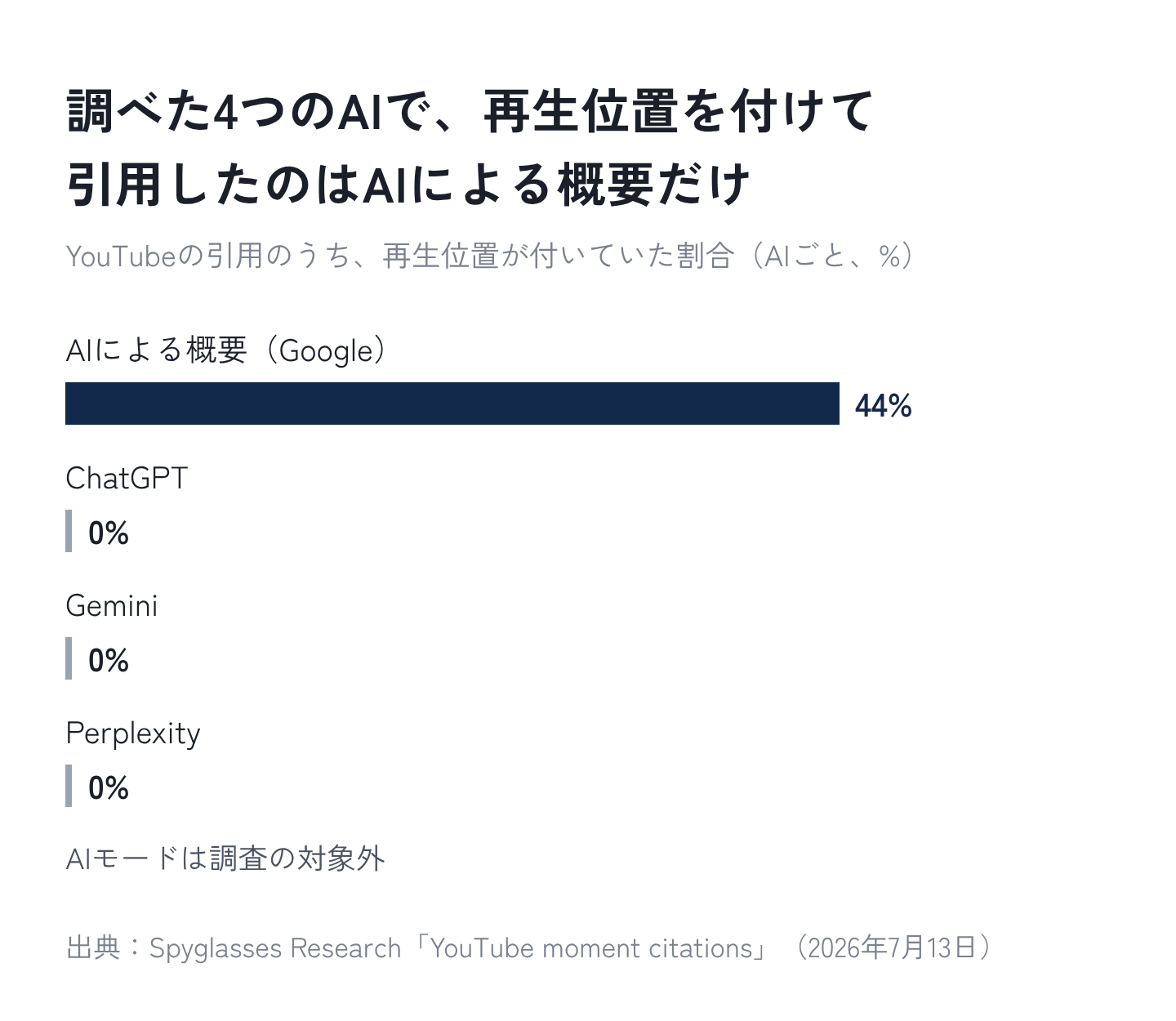 図5：調べた4つのAIで、再生位置を付けて引用したのはAIによる概要だけ