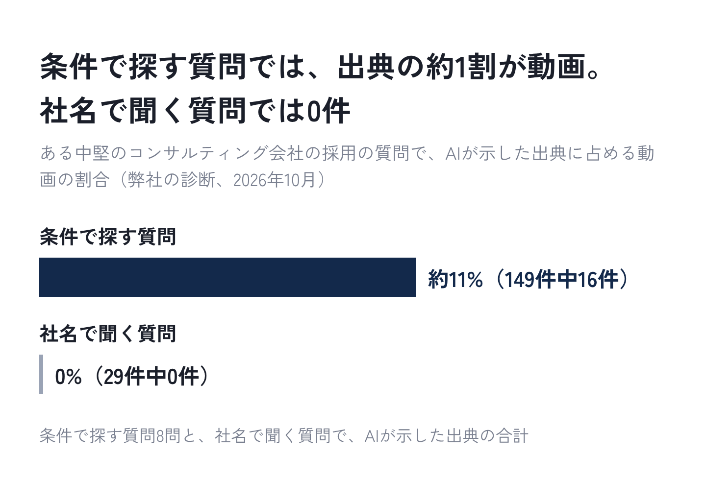図3：条件で探す質問では、出典の約1割が動画。社名で聞く質問では0件