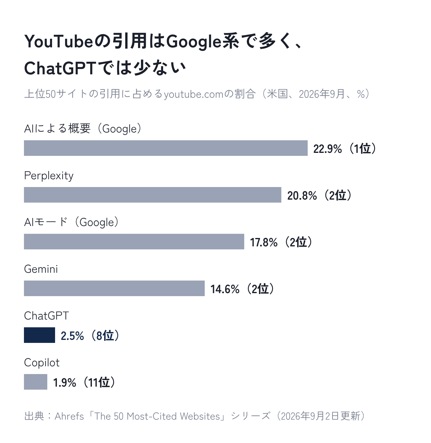 図1：YouTubeの引用の割合は、Google系とPerplexityで高く、ChatGPTとCopilotで低い