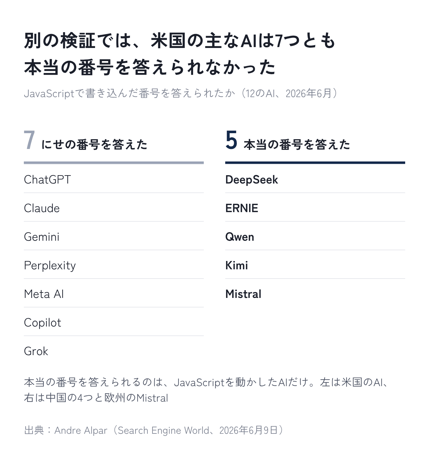 図2:12のAIのうち、本当の番号を答えたのは5つ。米国の主なAIは7つとも答えられなかった