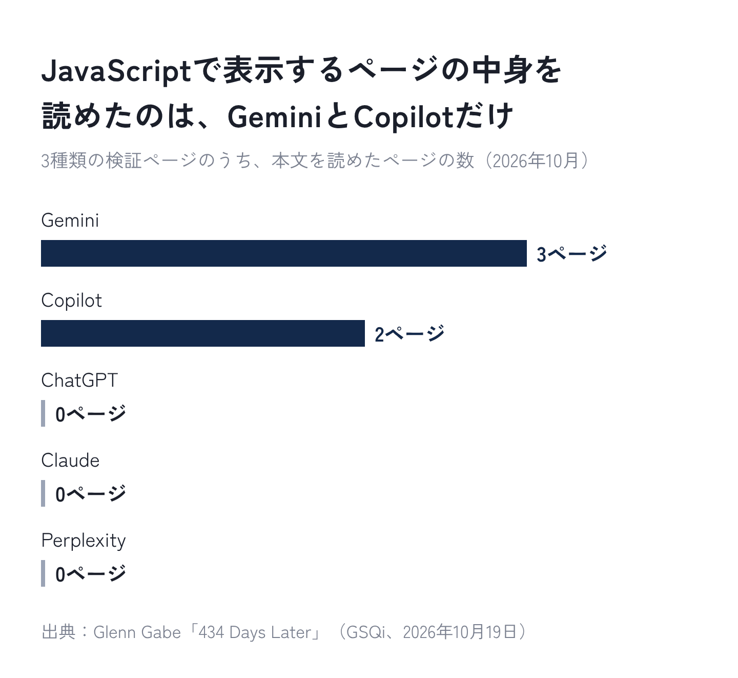 図1:JavaScriptで表示する3つのページのうち、中身を読めたのはGeminiとCopilotだけ