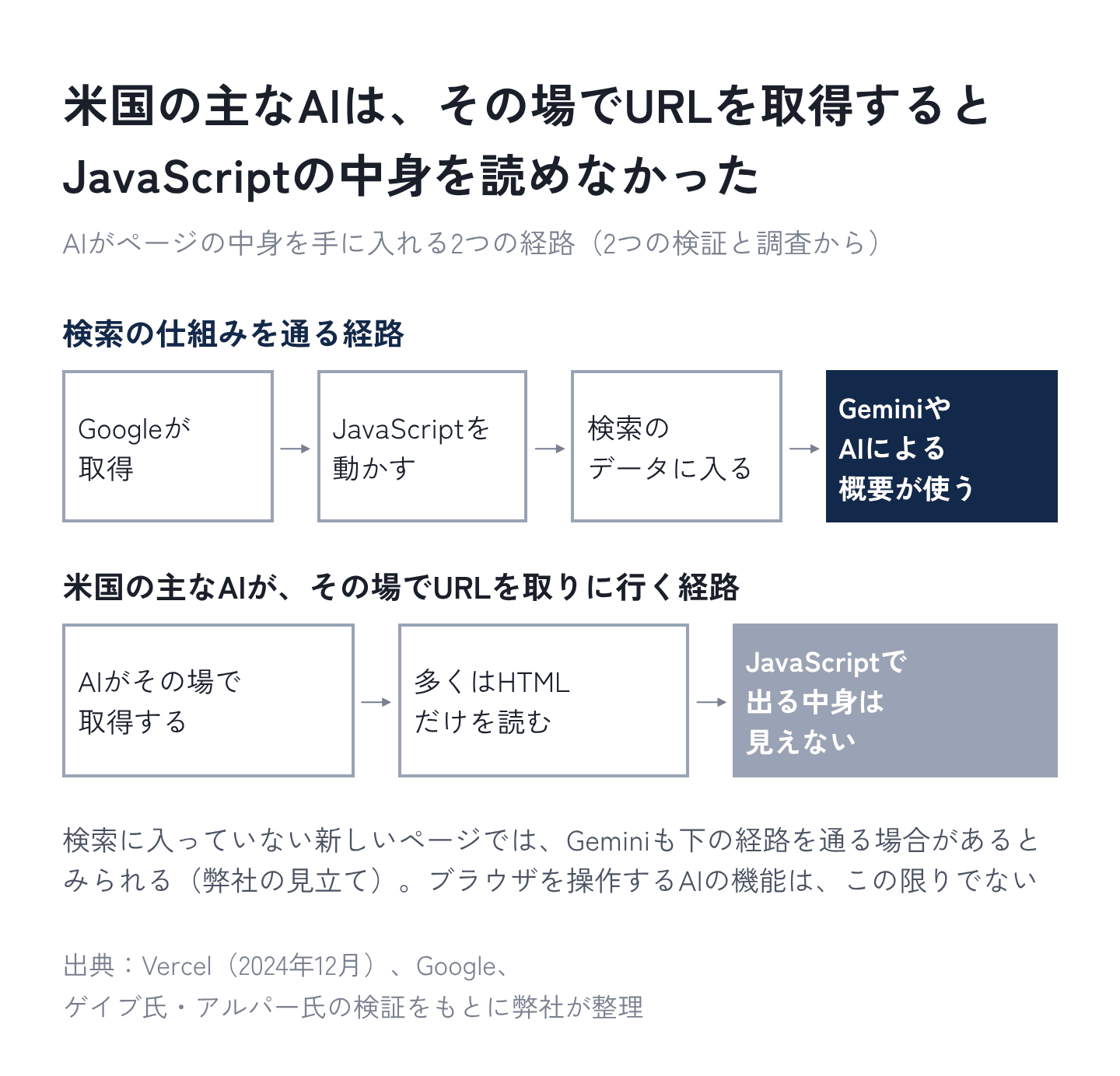 図3:2つの検証では、米国の主なAIは、その場でURLを取得するとJavaScriptの中身を読めなかった