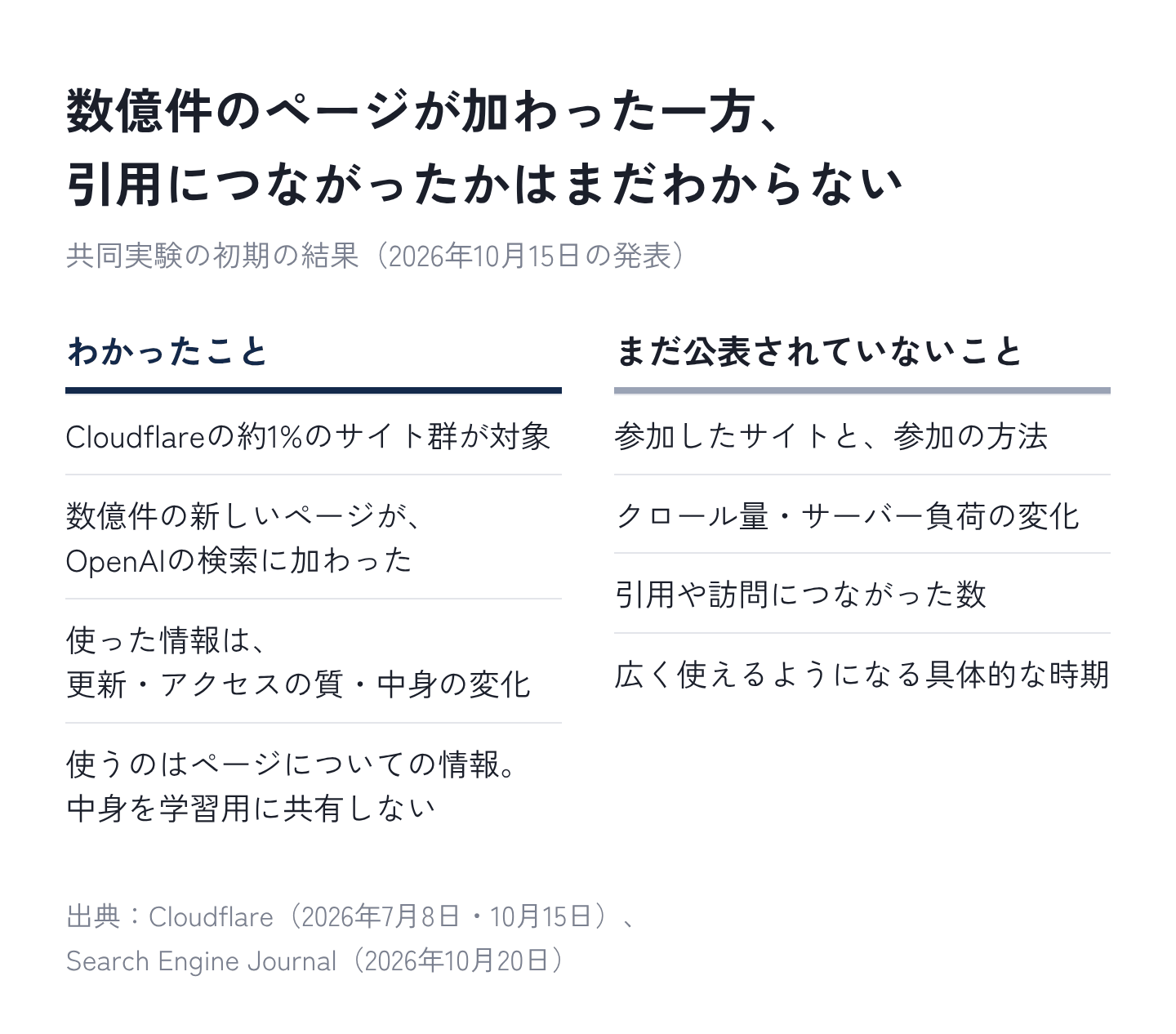 図2：共同実験の初期の結果で、わかったことと、まだ公表されていないこと