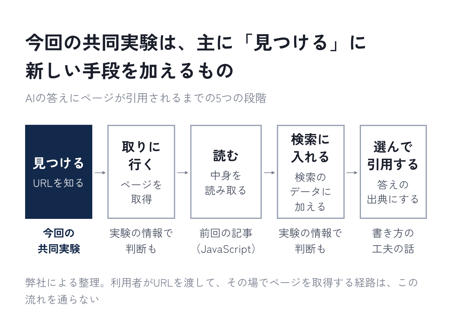 図1：AIに引用されるまでの5つの段階（弊社の整理）。今回の共同実験は、主に「見つける」に新しい手段を加えるもの