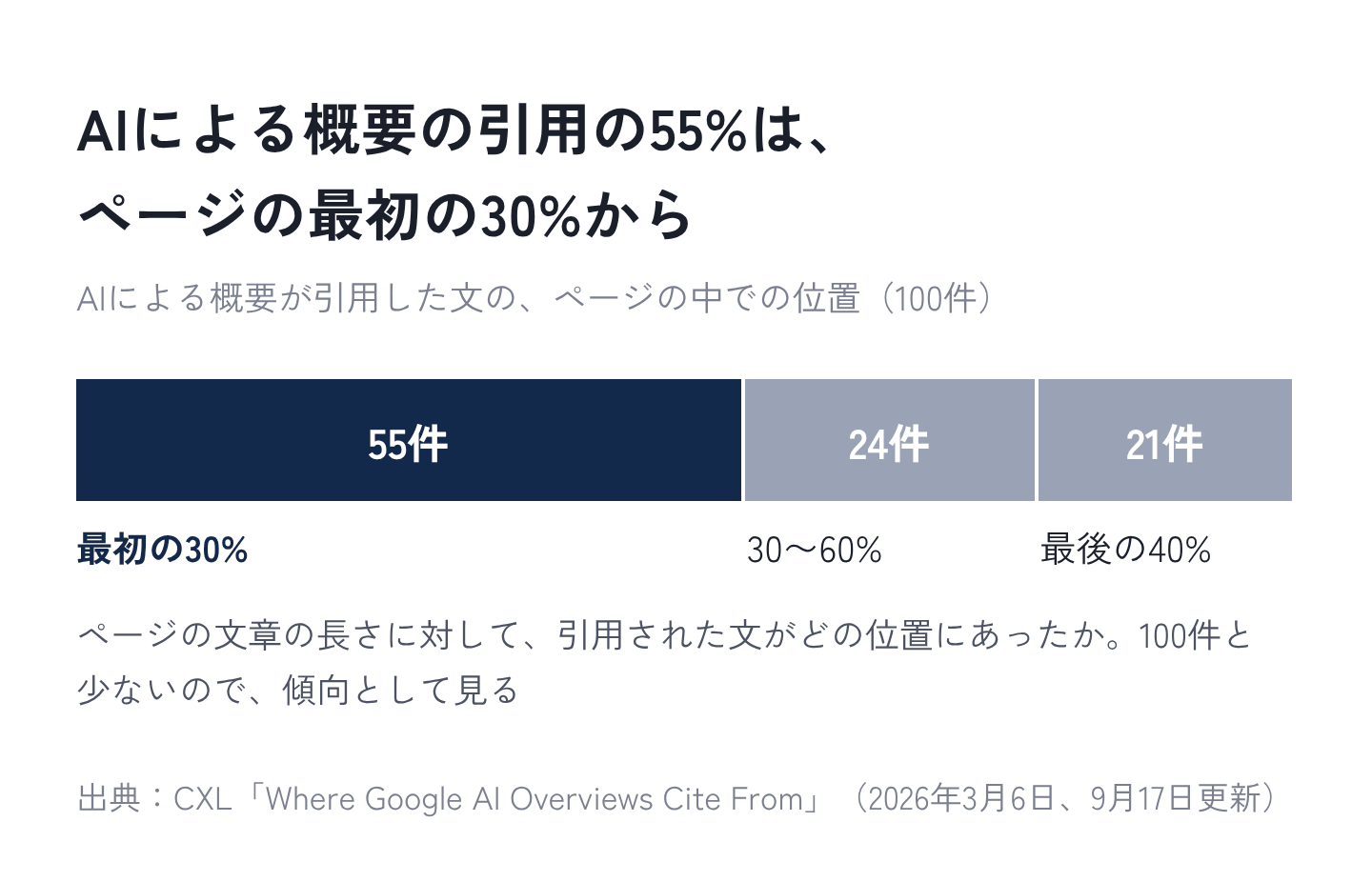 図2：AIによる概要の引用100件のうち、55%はページの最初の30%にあった