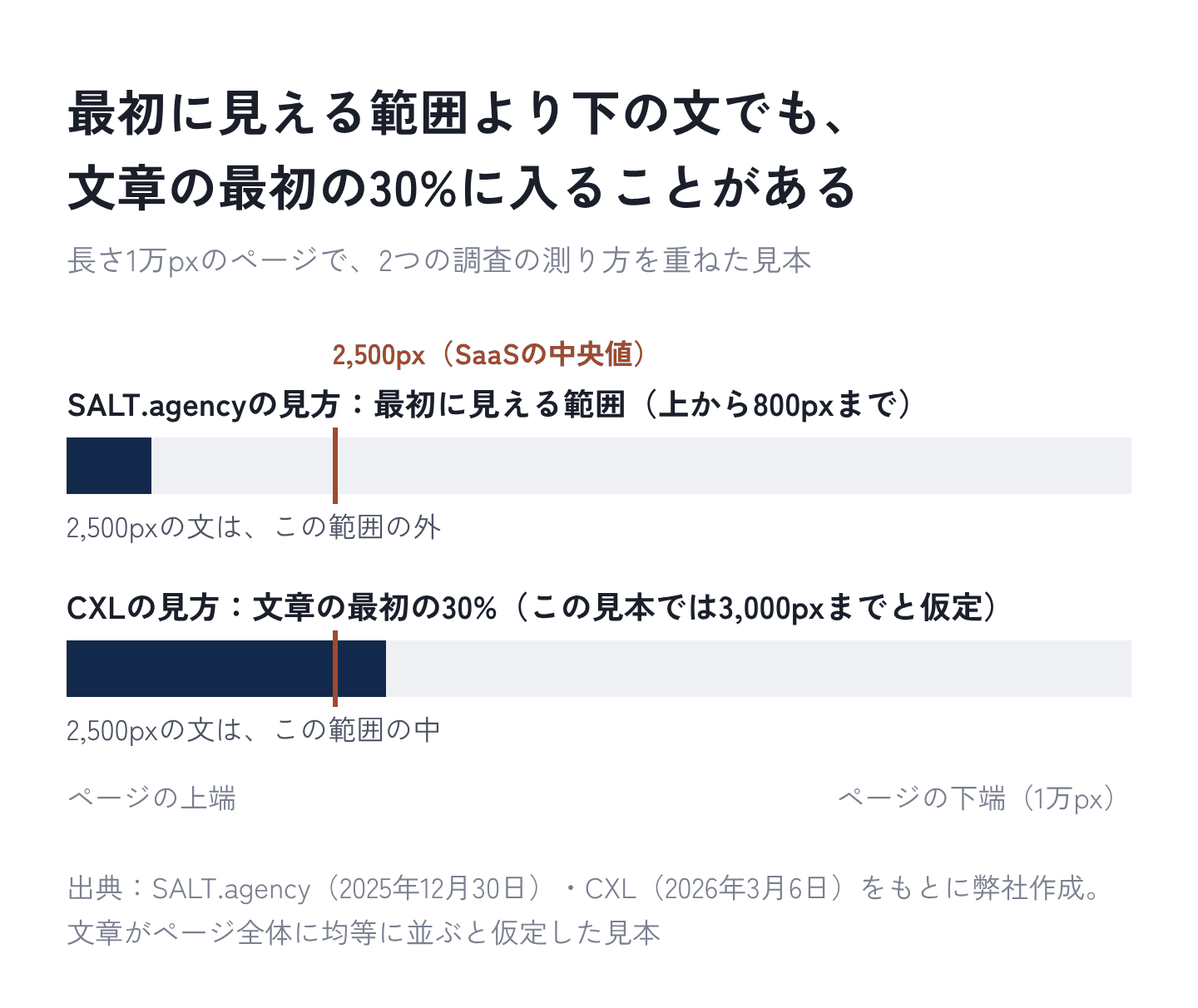 図4：同じ2,500pxの文でも、最初に見える範囲の外で、文章の最初の30%の中に入ることがある（見本）