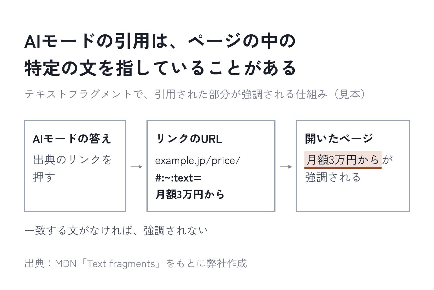 図1：AIモードの引用のリンクは、ページの中の特定の文を指していることがある（見本）