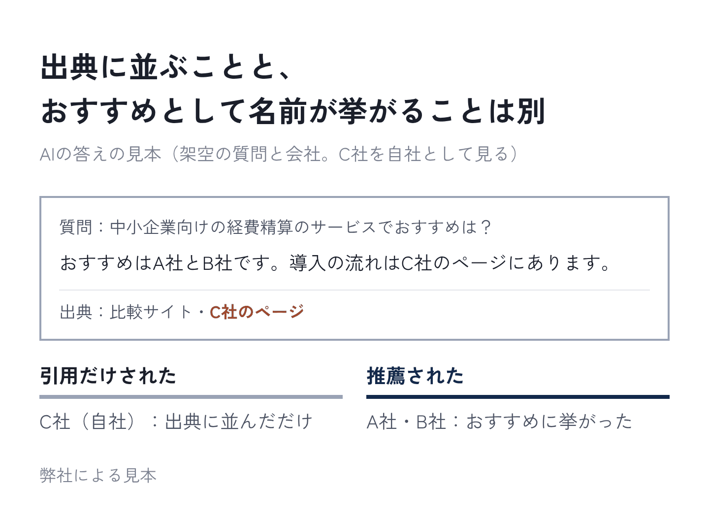 図5：出典に並ぶことと、おすすめとして名前が挙がることは別（見本）