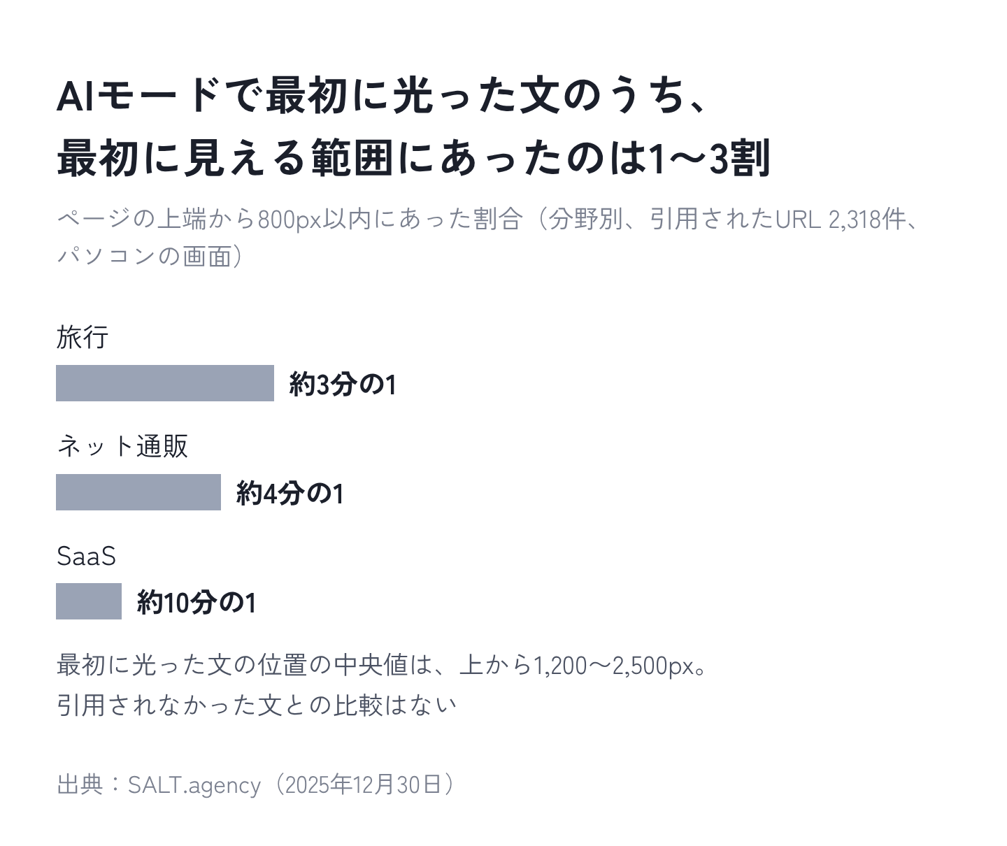 図3：AIモードで最初に光った文のうち、ページを開いて最初に見える範囲にあったのは1〜3割