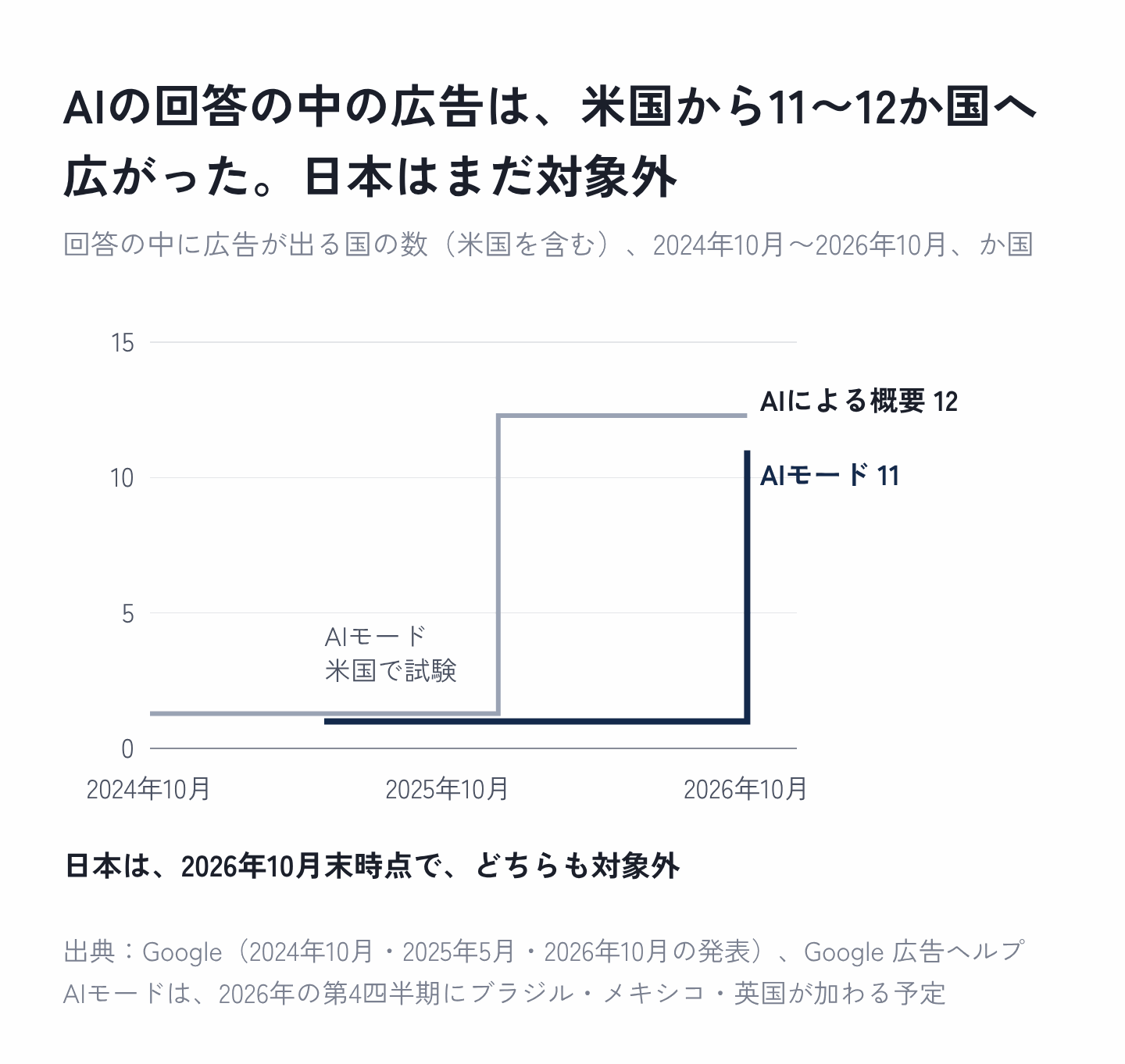 図1:AIの回答の中の広告が出る国の数