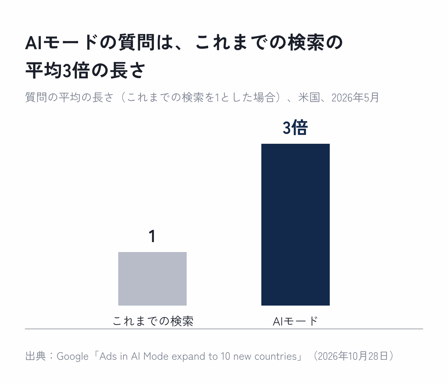 図2:AIモードの質問の長さ