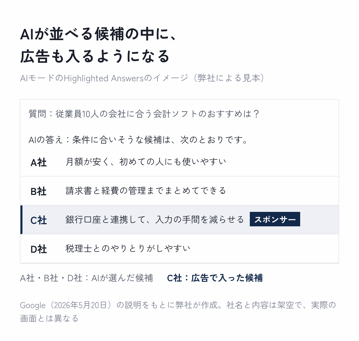 図3:AIが並べる候補の中に、広告も入る
