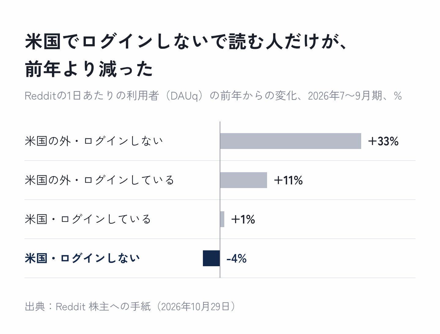 図1：Redditの1日あたりの利用者の、前年からの変化