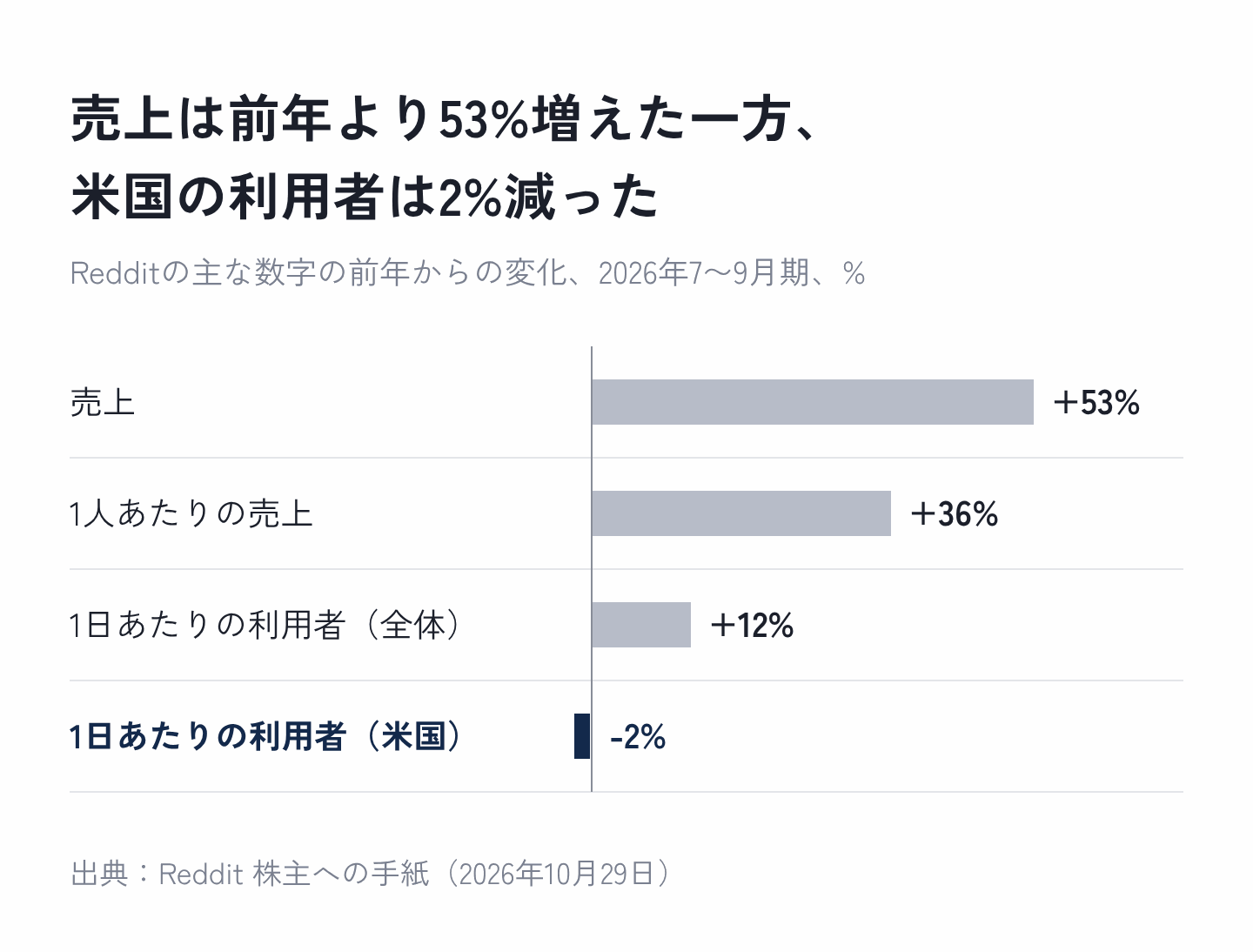 図2：Redditの主な数字の、前年からの変化