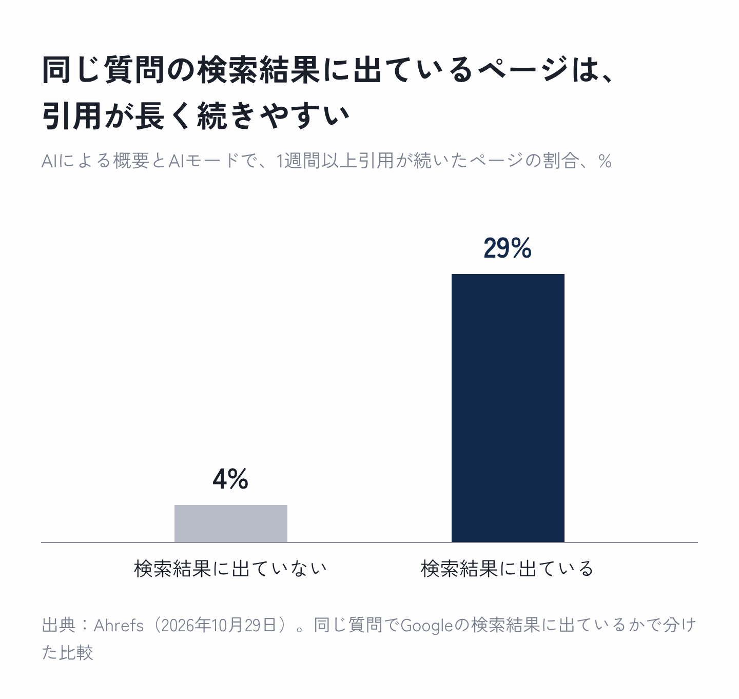 図3：検索結果に出ているかと、1週間以上引用が続いた割合