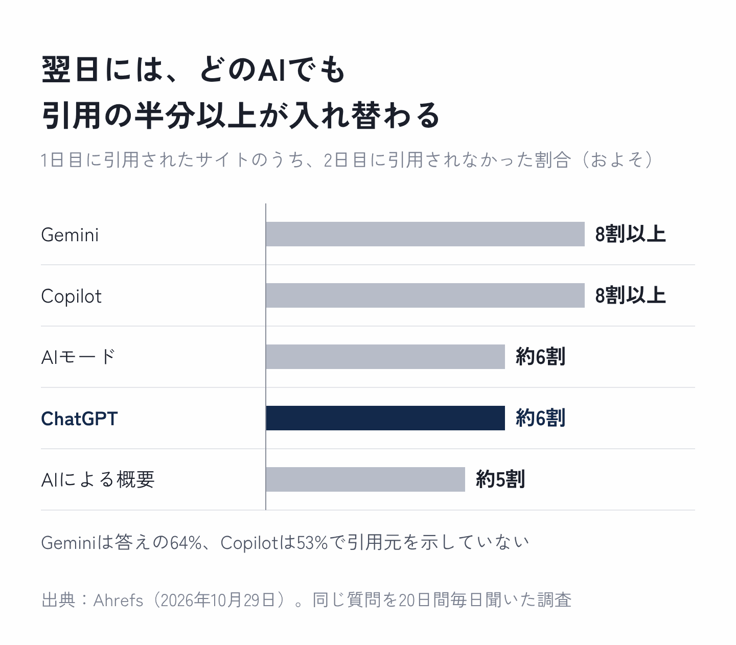 図1：翌日までに消えた引用の割合