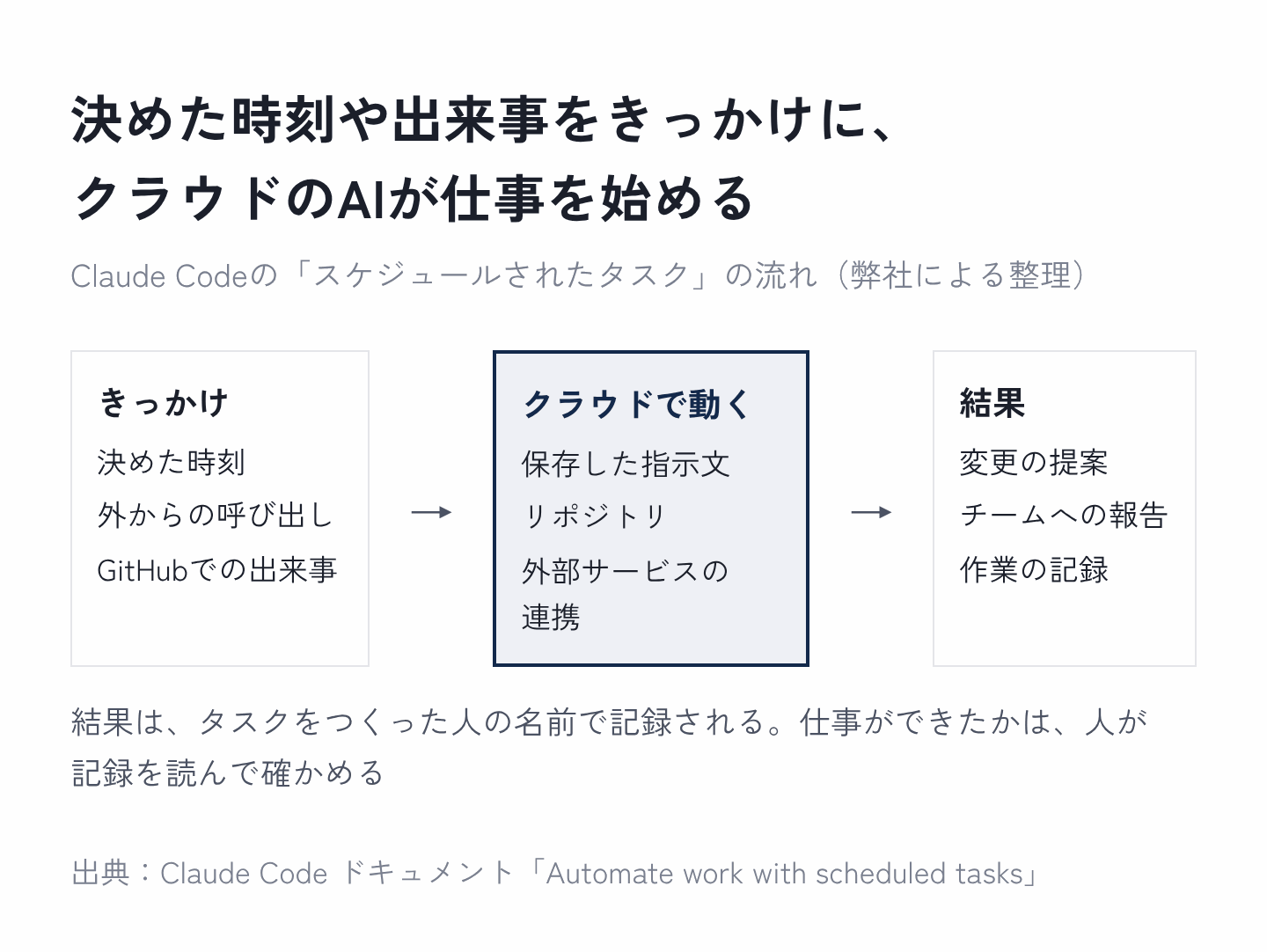 図1:スケジュールされたタスクが動く流れ