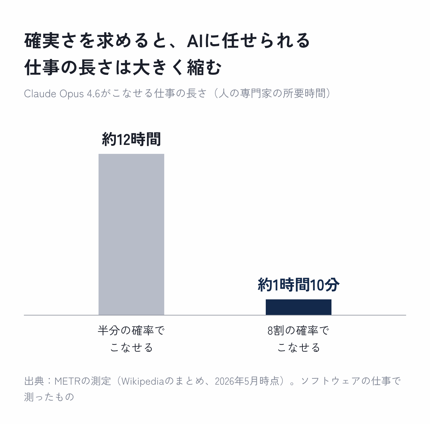 図2:Claude Opus 4.6が、確率ごとにこなせる仕事の長さ