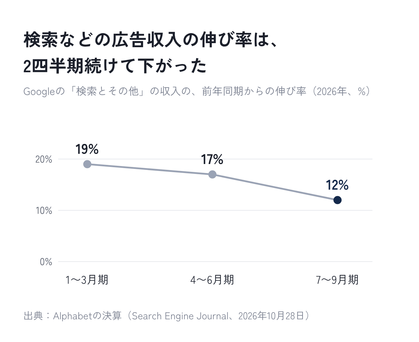 図1:Googleの検索などの広告収入の、前年からの伸び率