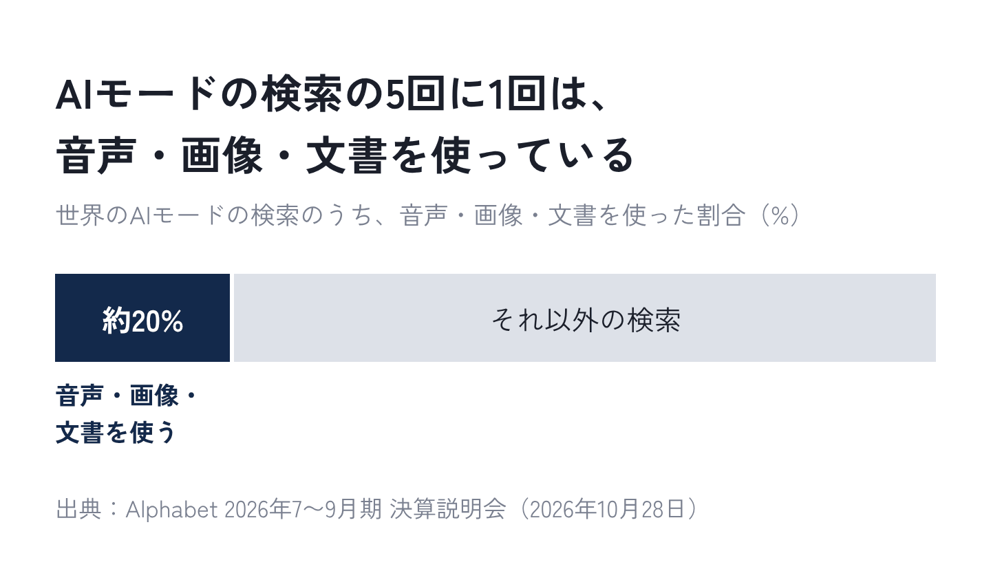 図4:AIモードの検索のうち、音声・画像・文書を使った割合